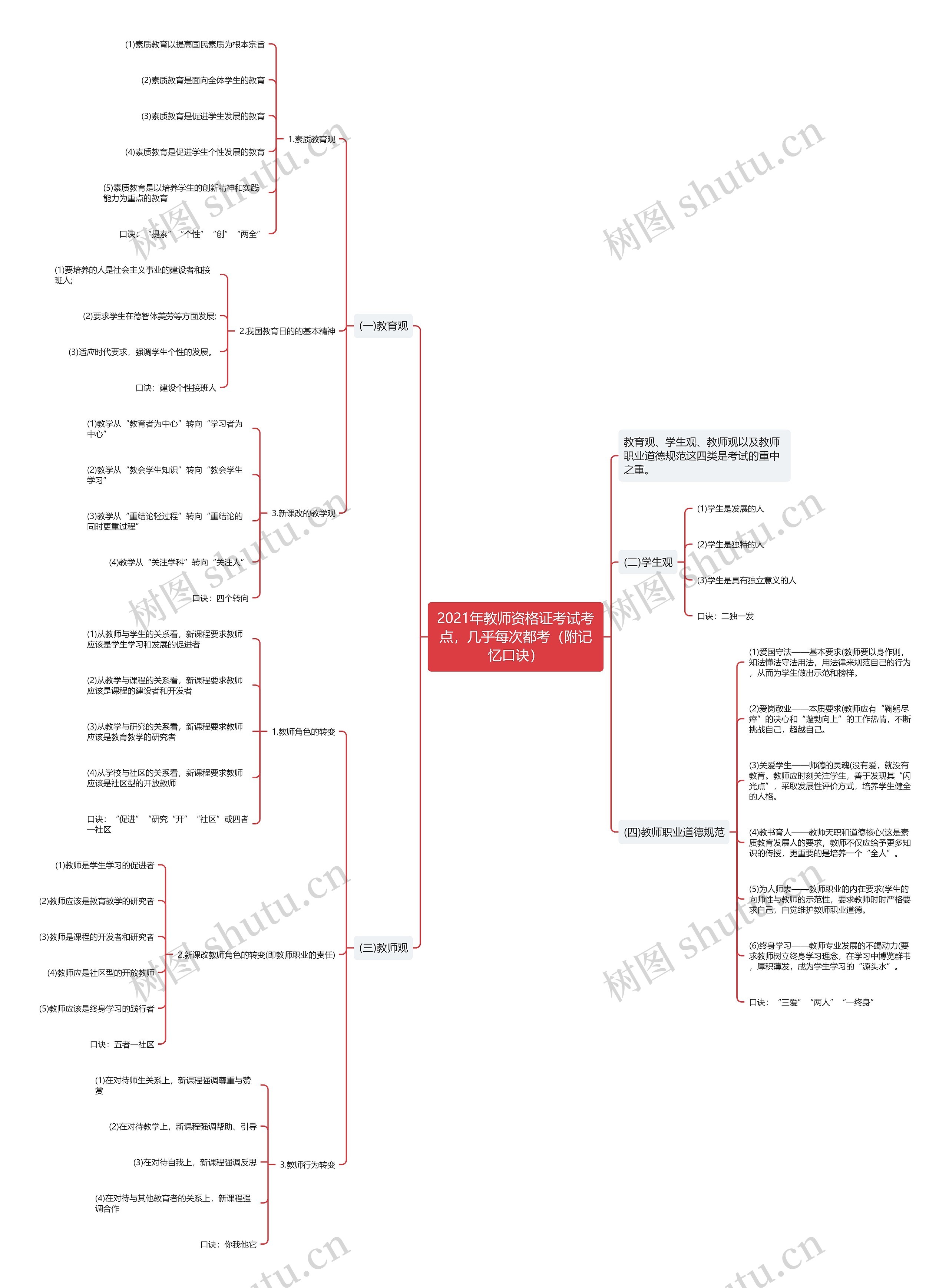 2021年教师资格证考试考点，几乎每次都考（附记忆口诀）思维导图