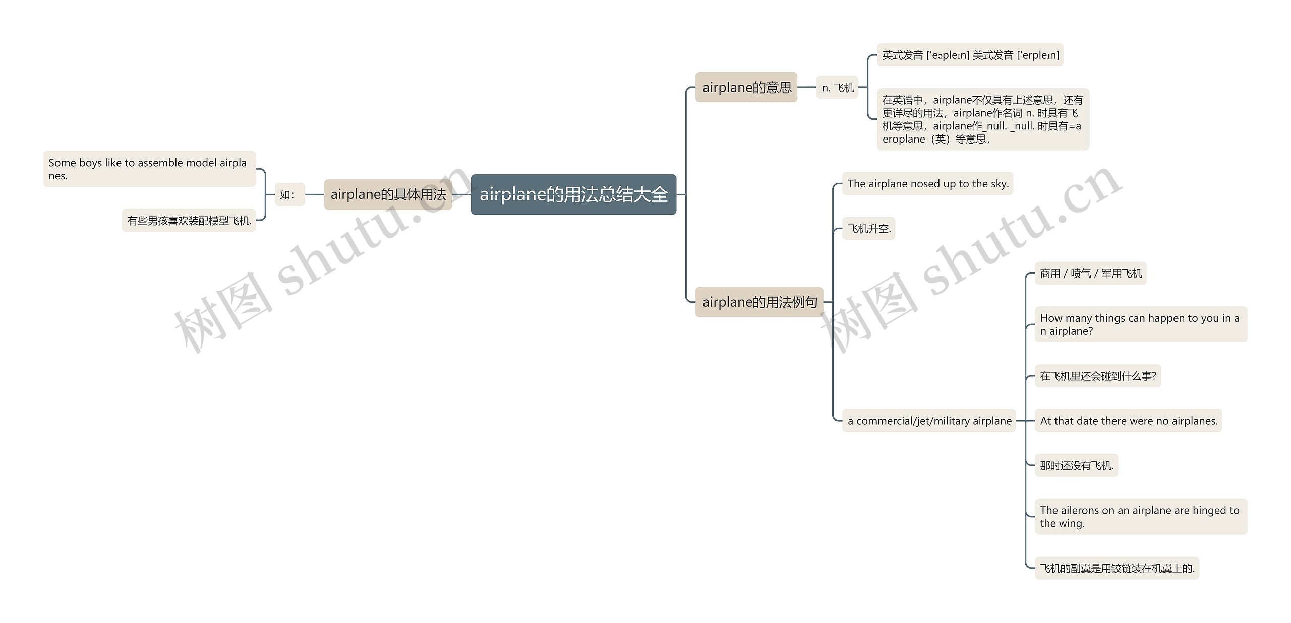 airplane的用法总结大全思维导图
