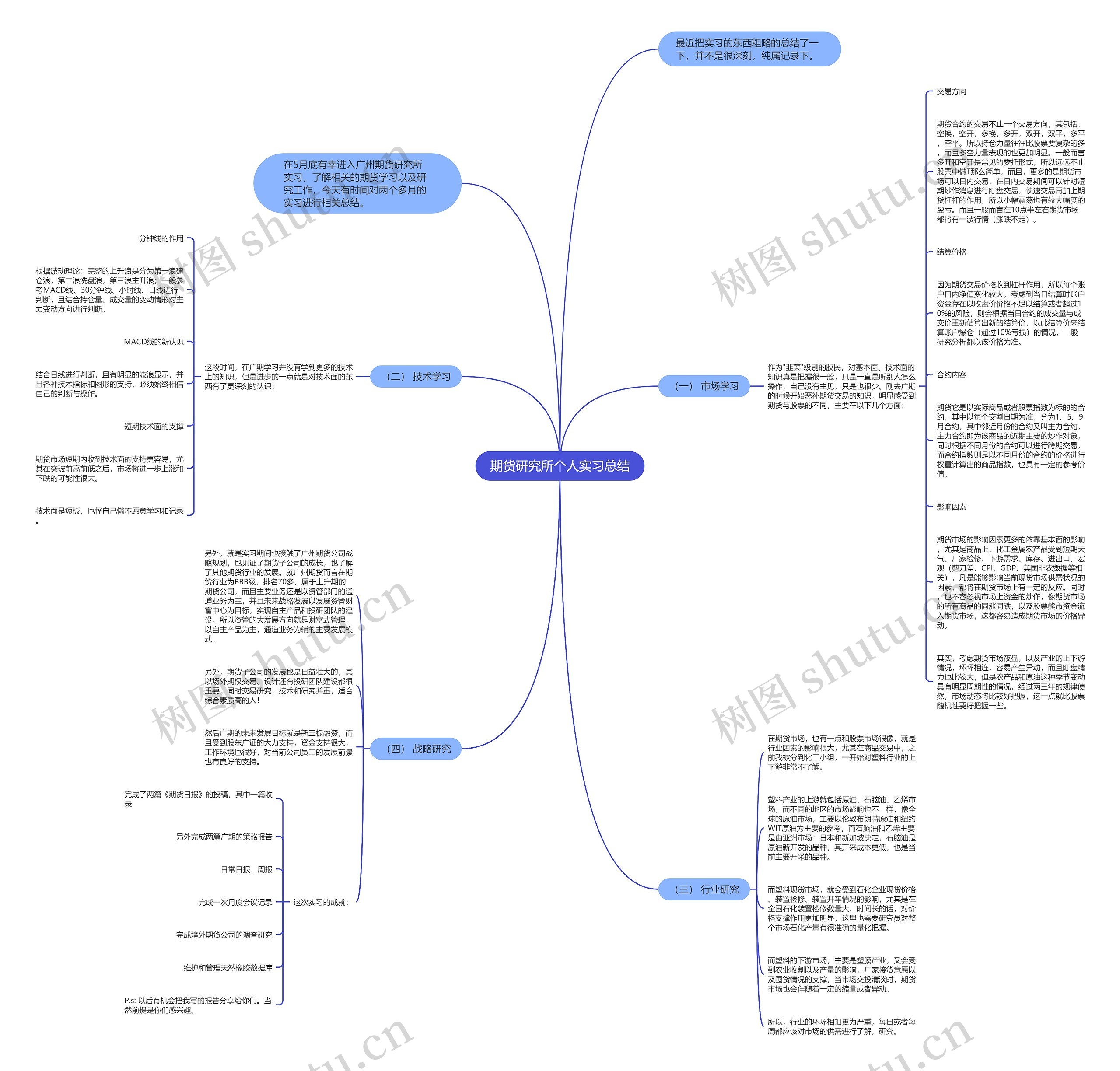 期货研究所个人实习总结思维导图