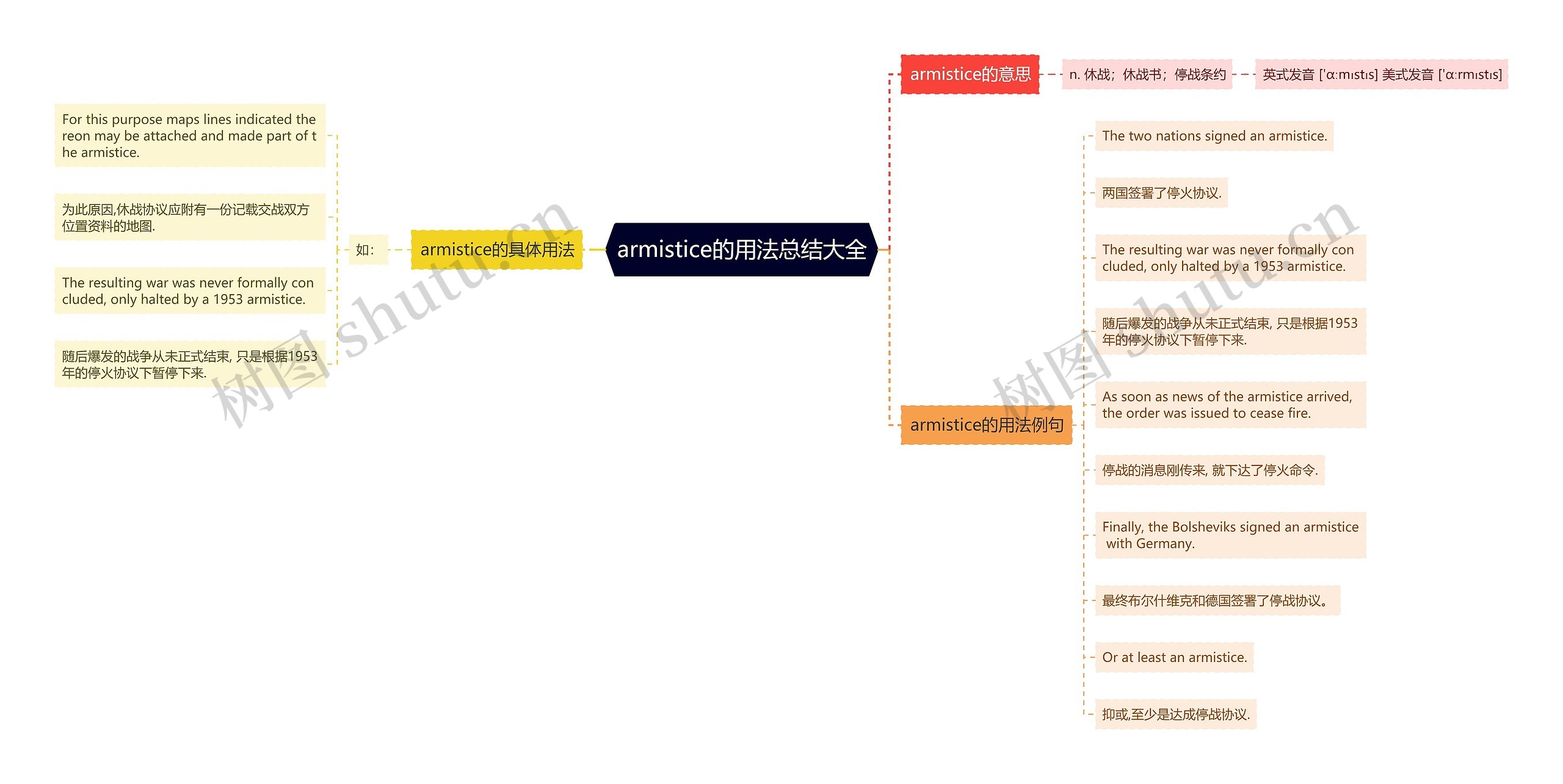 armistice的用法总结大全思维导图