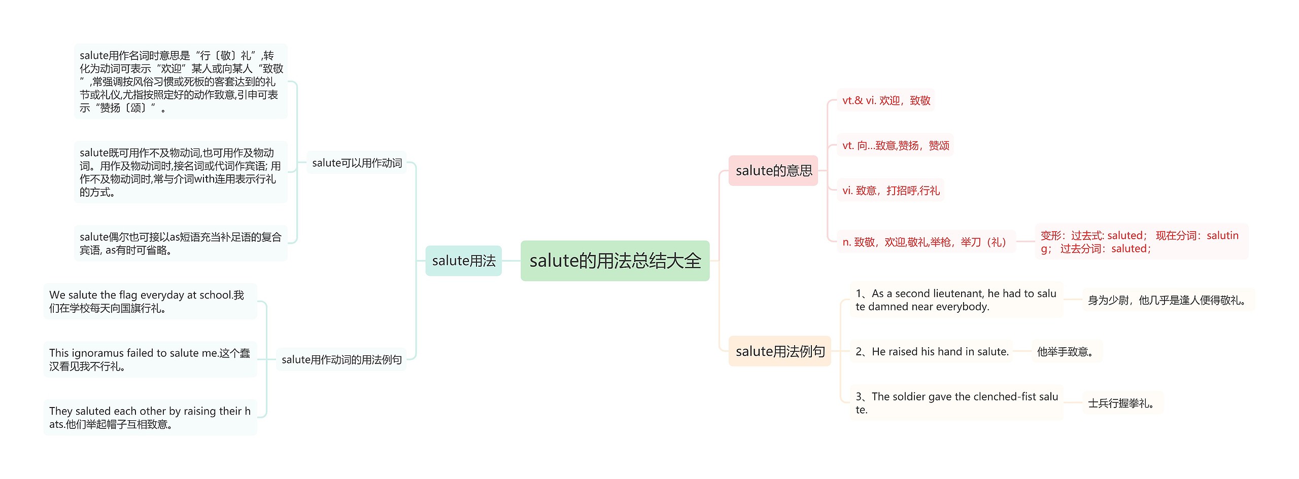 salute的用法总结大全思维导图