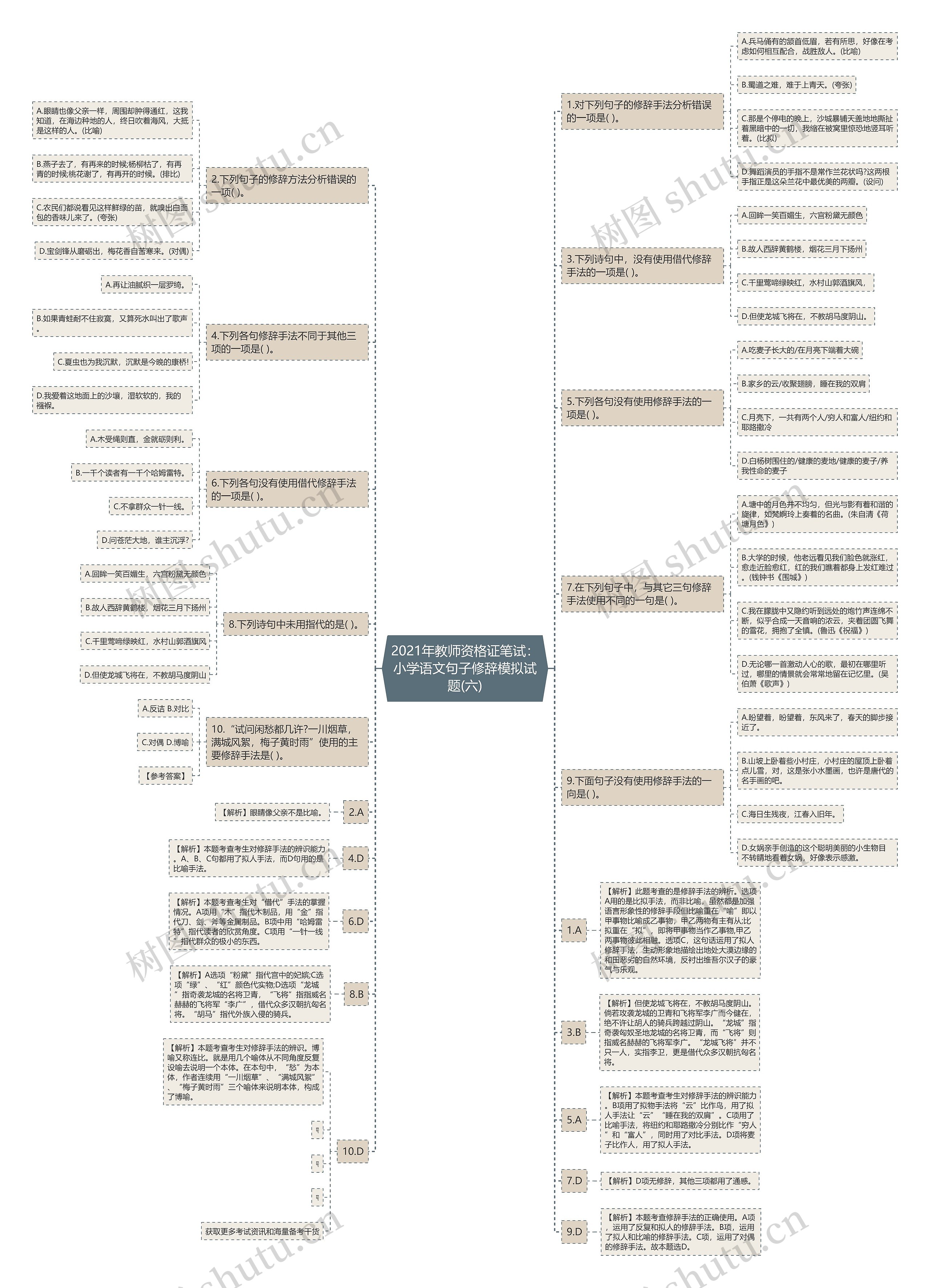 2021年教师资格证笔试：小学语文句子修辞模拟试题(六)思维导图