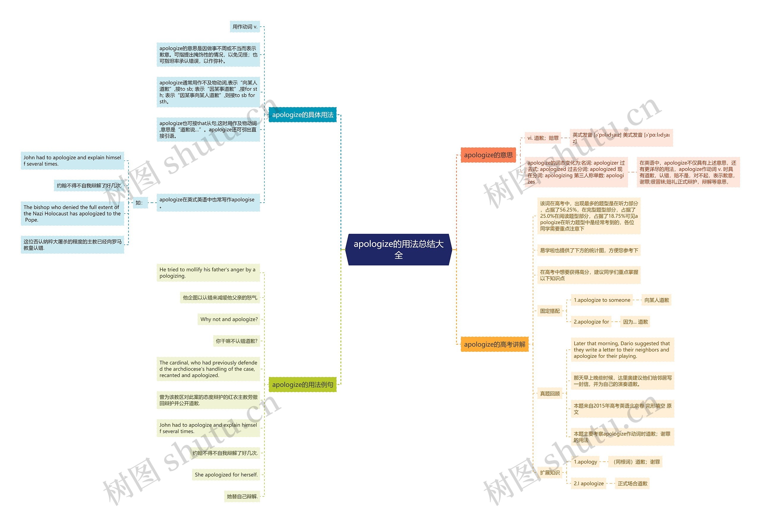 apologize的用法总结大全思维导图