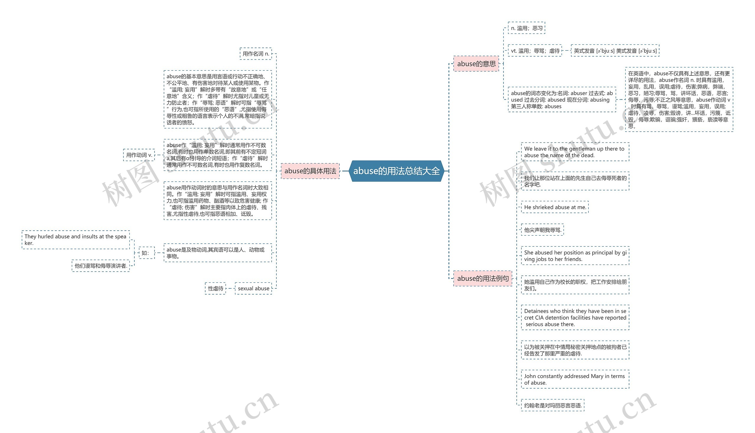 abuse的用法总结大全思维导图
