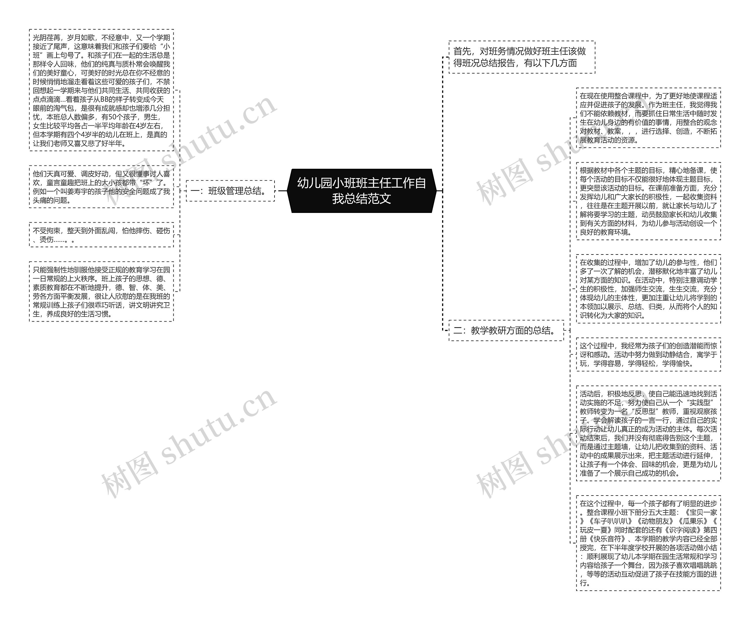 幼儿园小班班主任工作自我总结范文思维导图