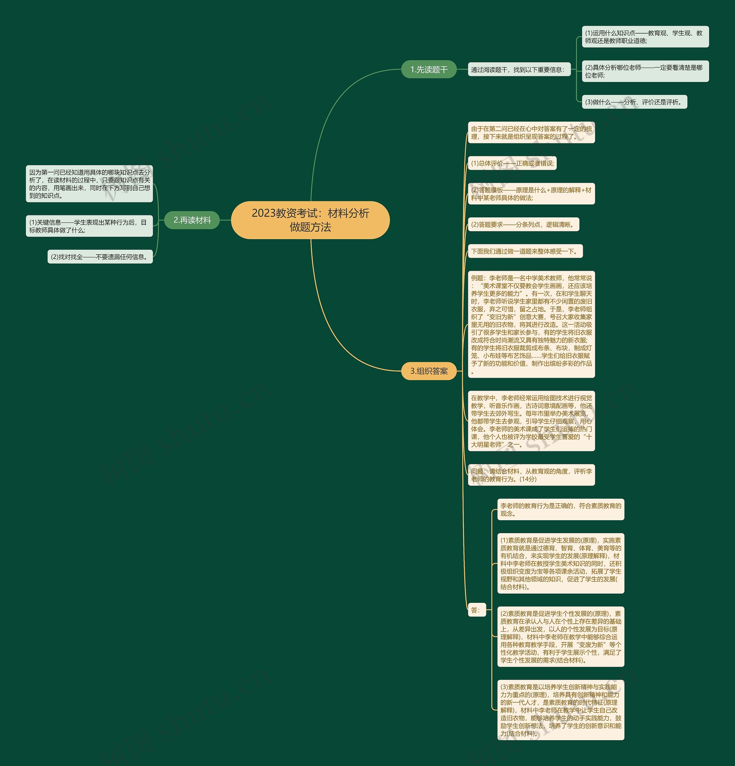 2023教资考试：材料分析做题方法思维导图