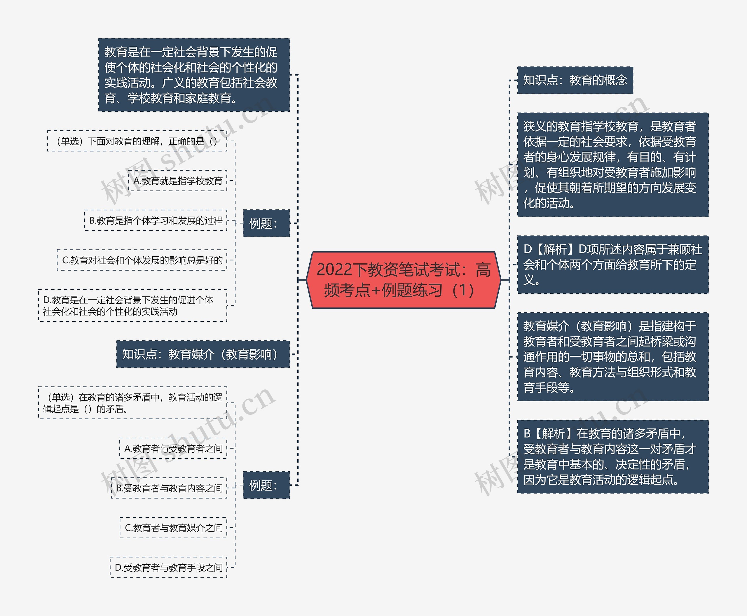 2022下教资笔试考试：高频考点+例题练习（1）