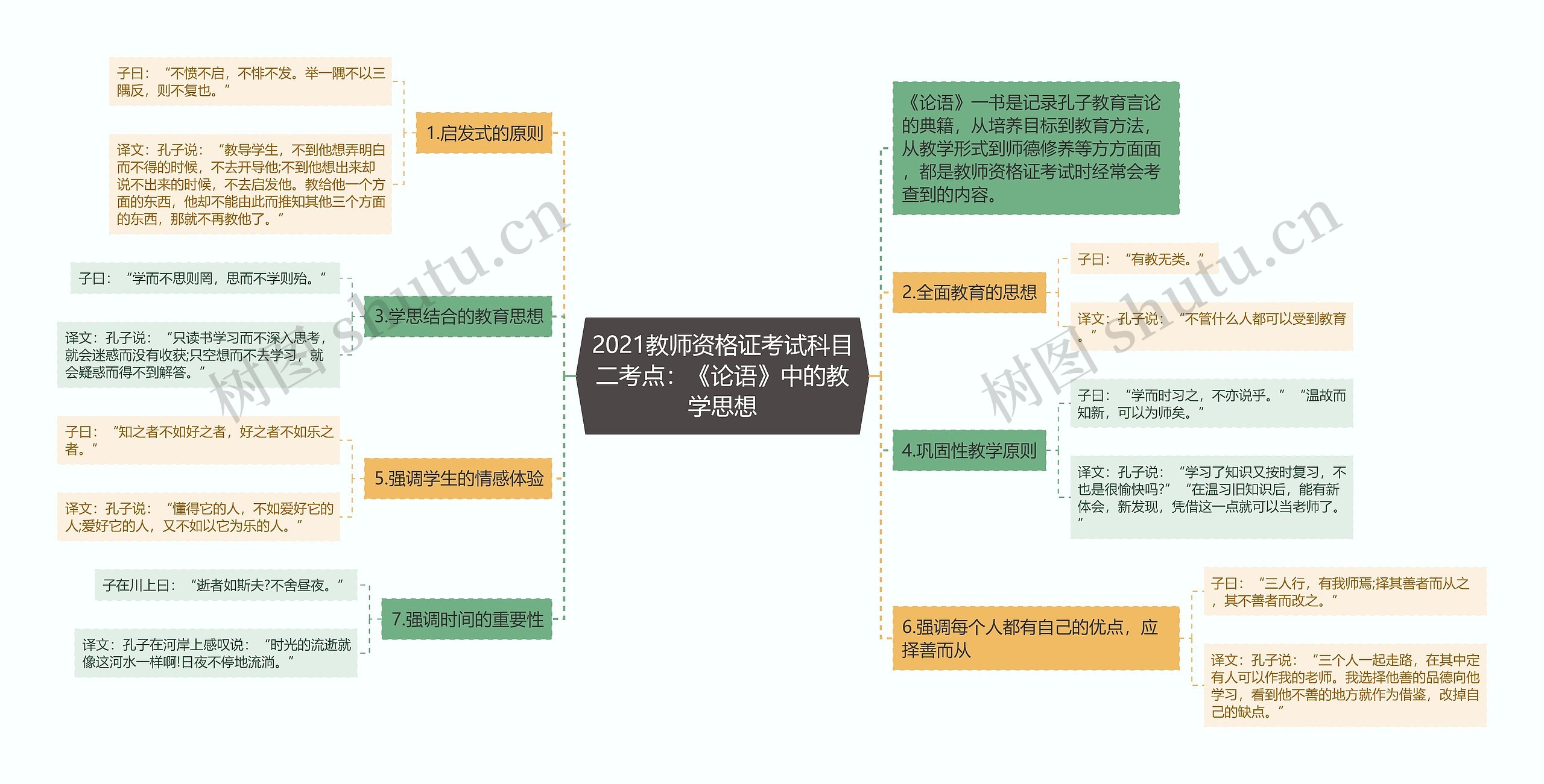 2021教师资格证考试科目二考点：《论语》中的教学思想思维导图