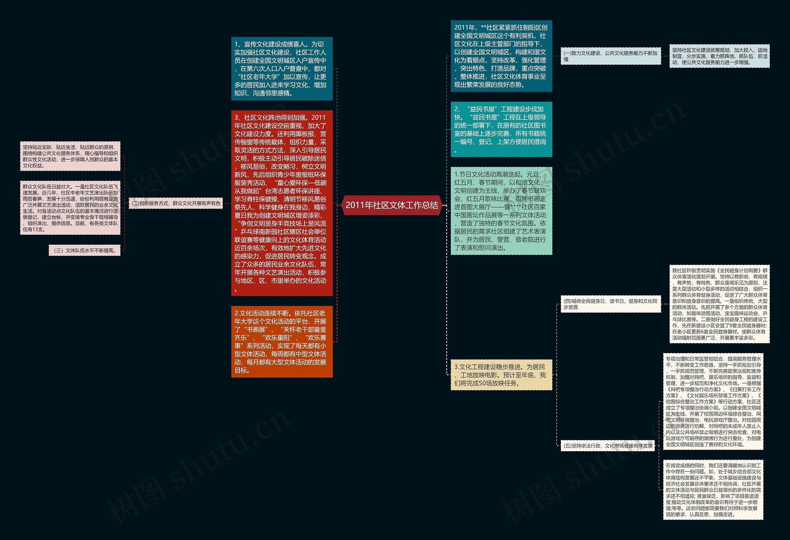 2011年社区文体工作总结思维导图