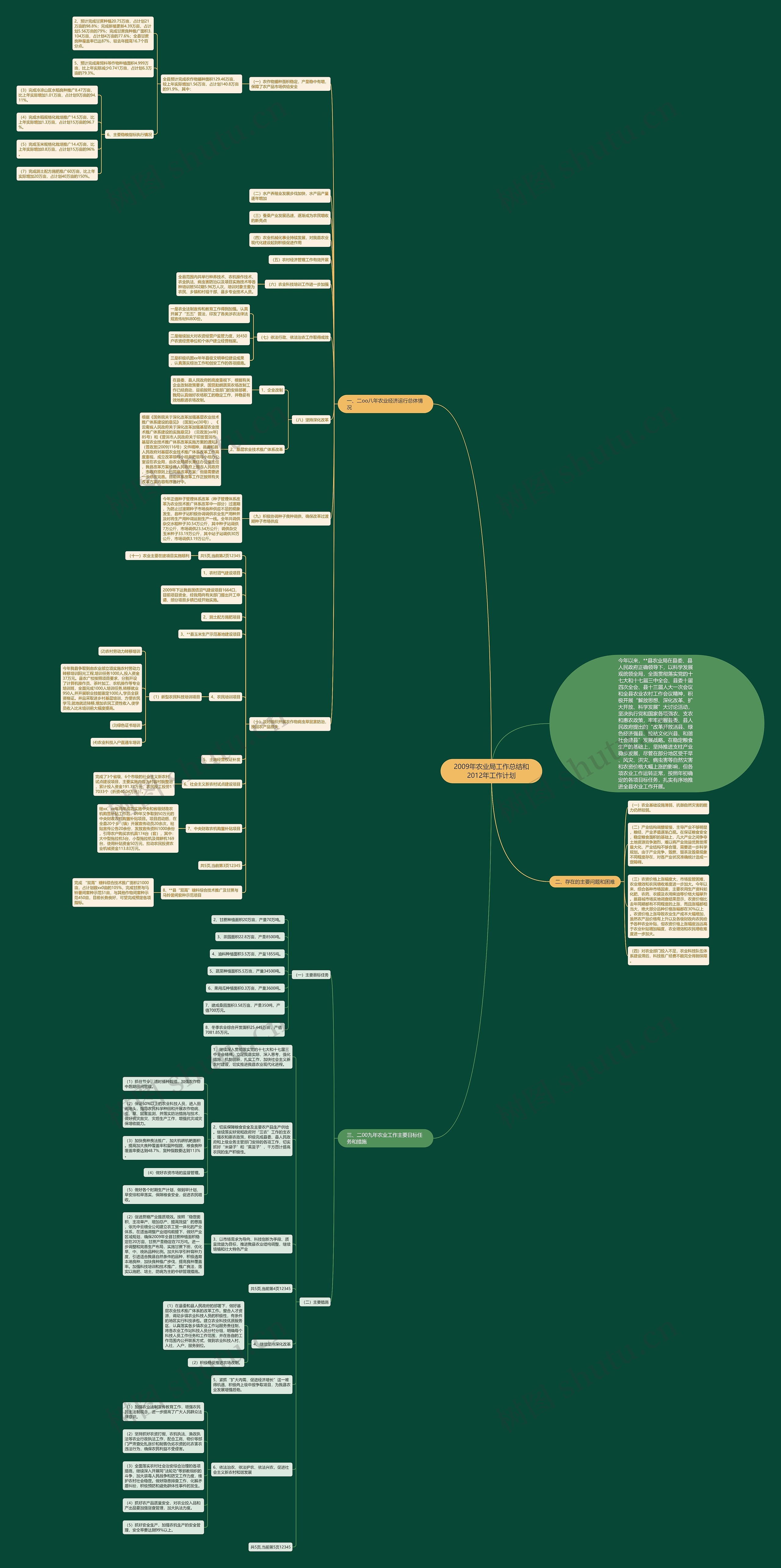 2009年农业局工作总结和2012年工作计划思维导图