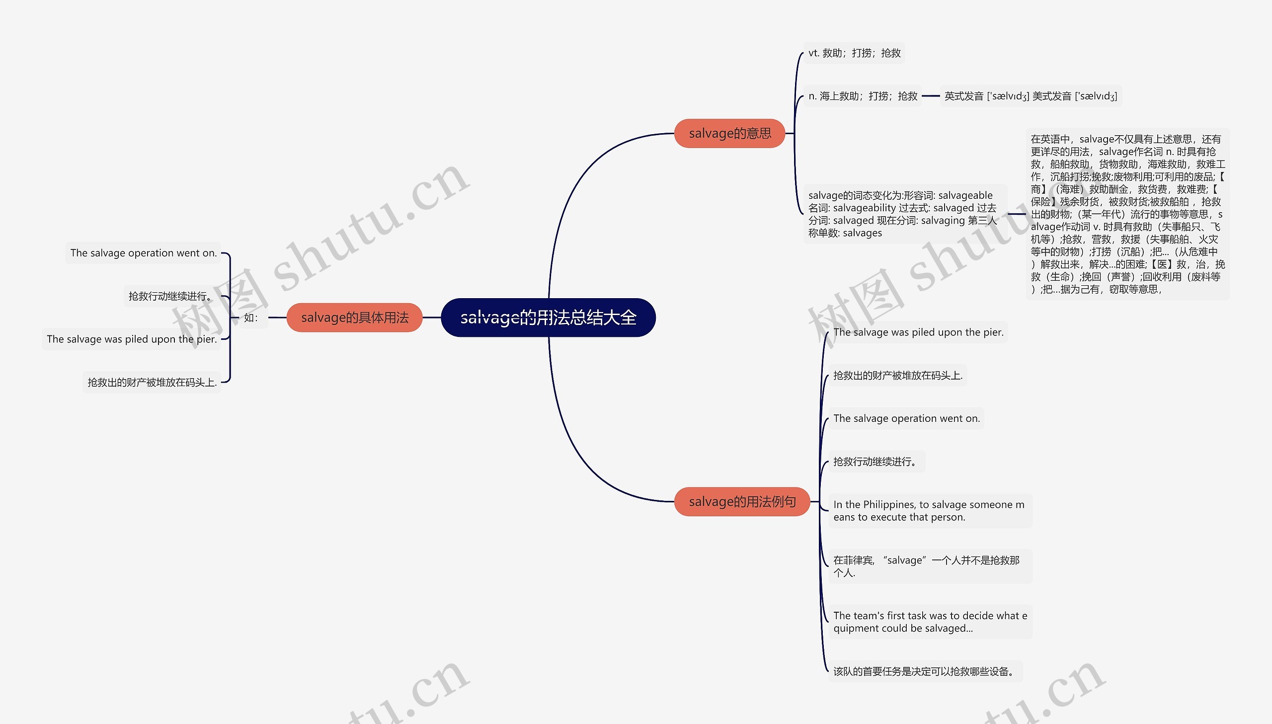 salvage的用法总结大全思维导图