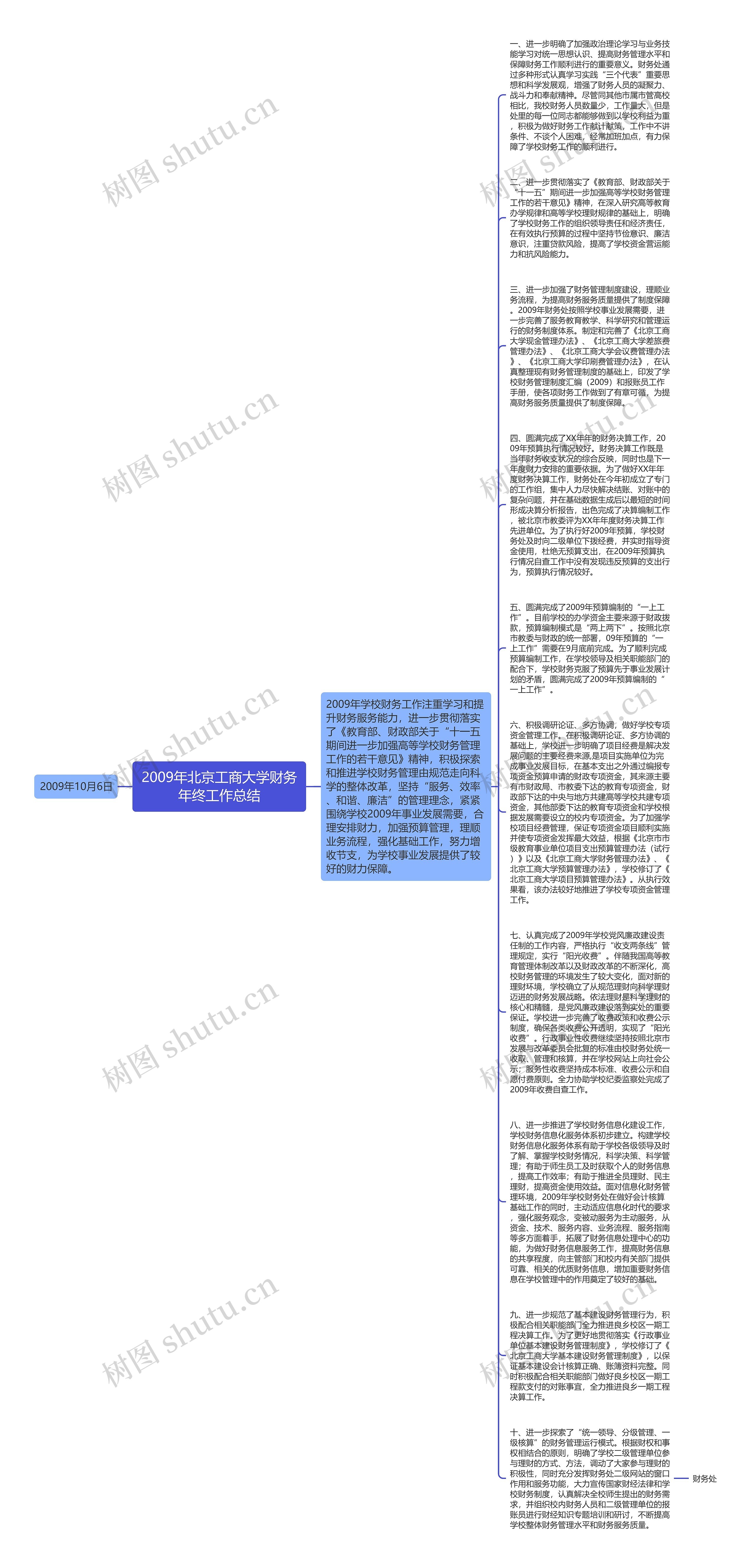 2009年北京工商大学财务年终工作总结思维导图