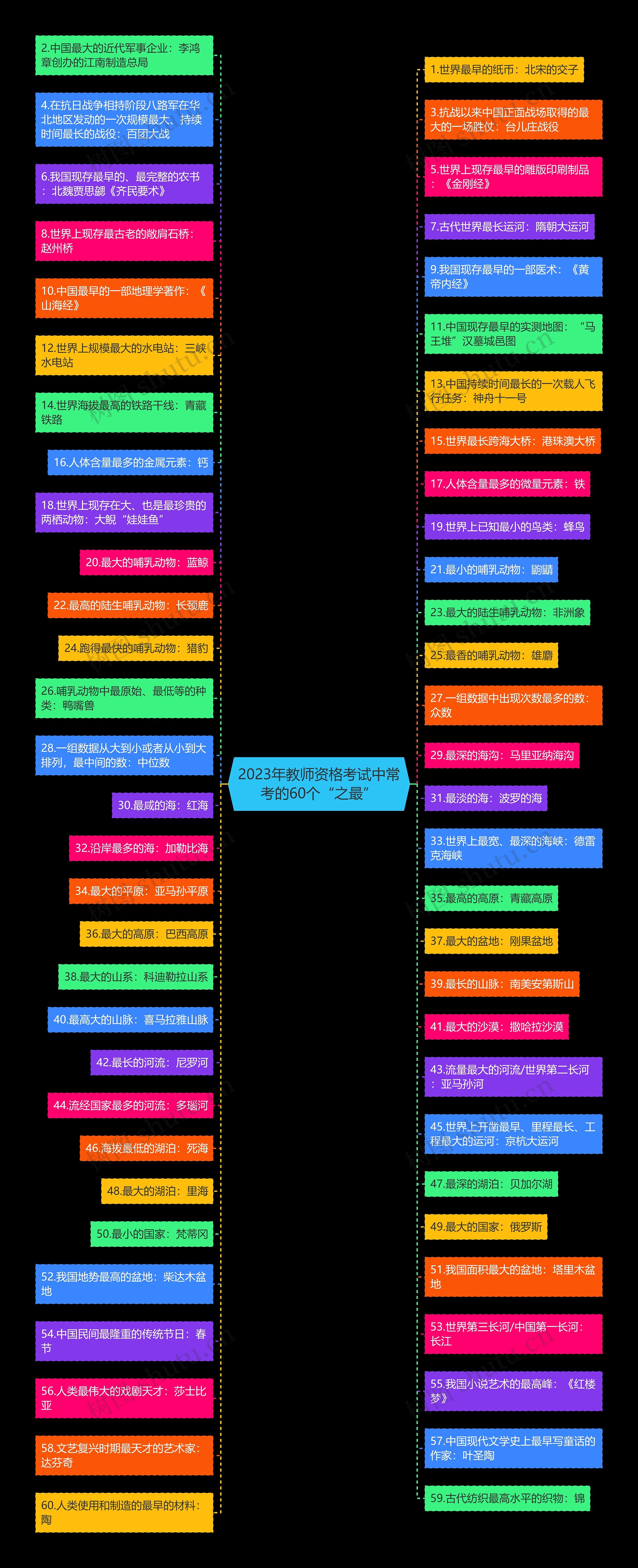 2023年教师资格考试中常考的60个“之最”思维导图