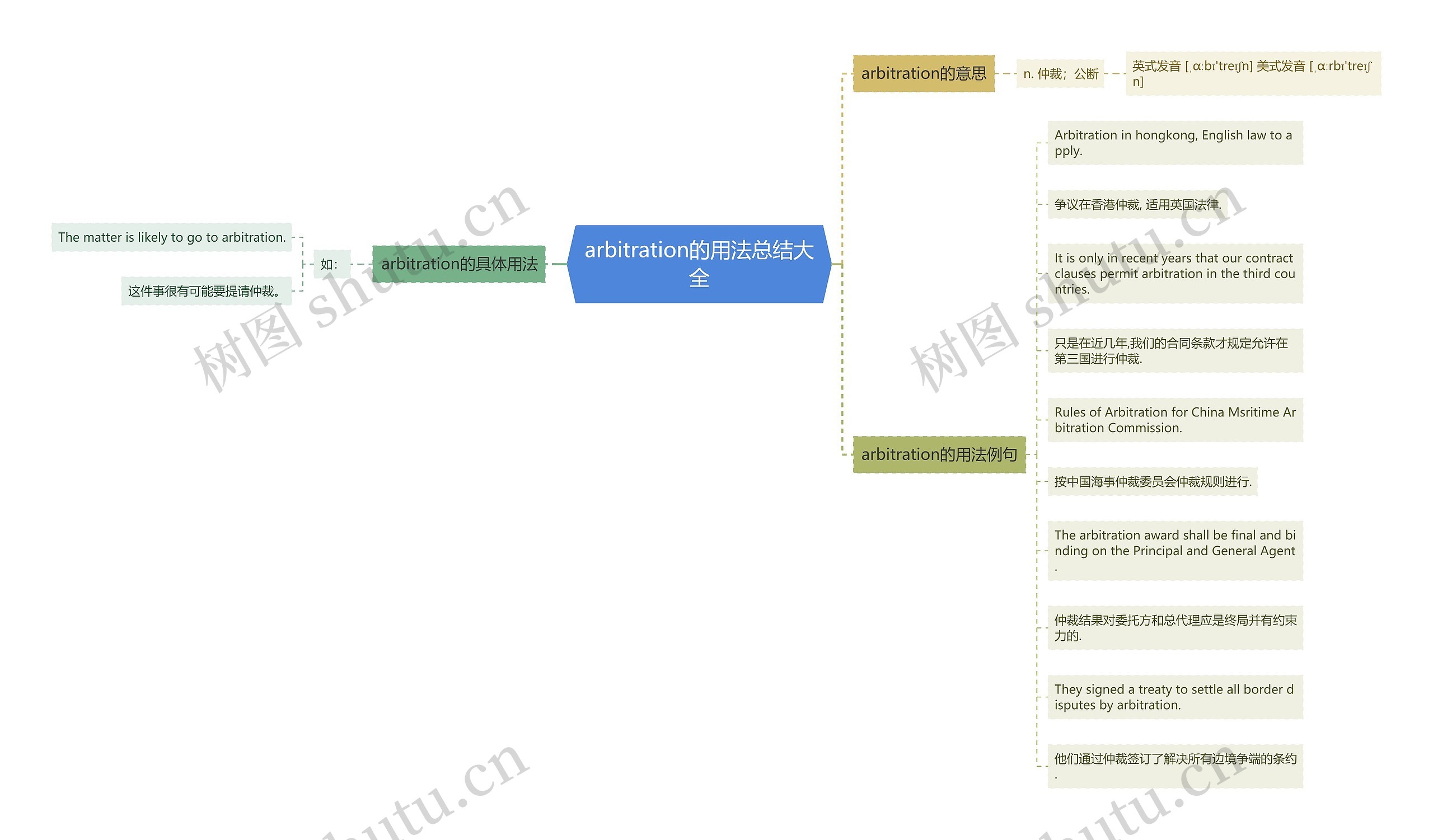 arbitration的用法总结大全思维导图