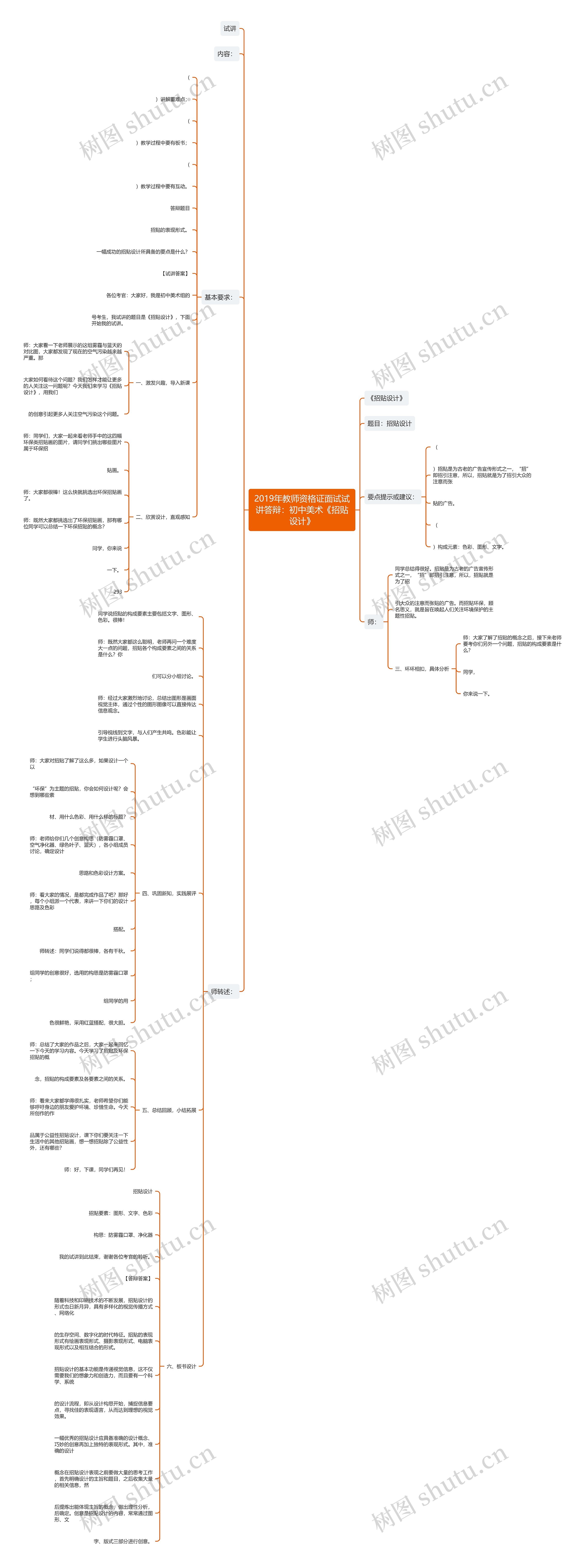 2019年教师资格证面试试讲答辩：初中美术《招贴设计》思维导图