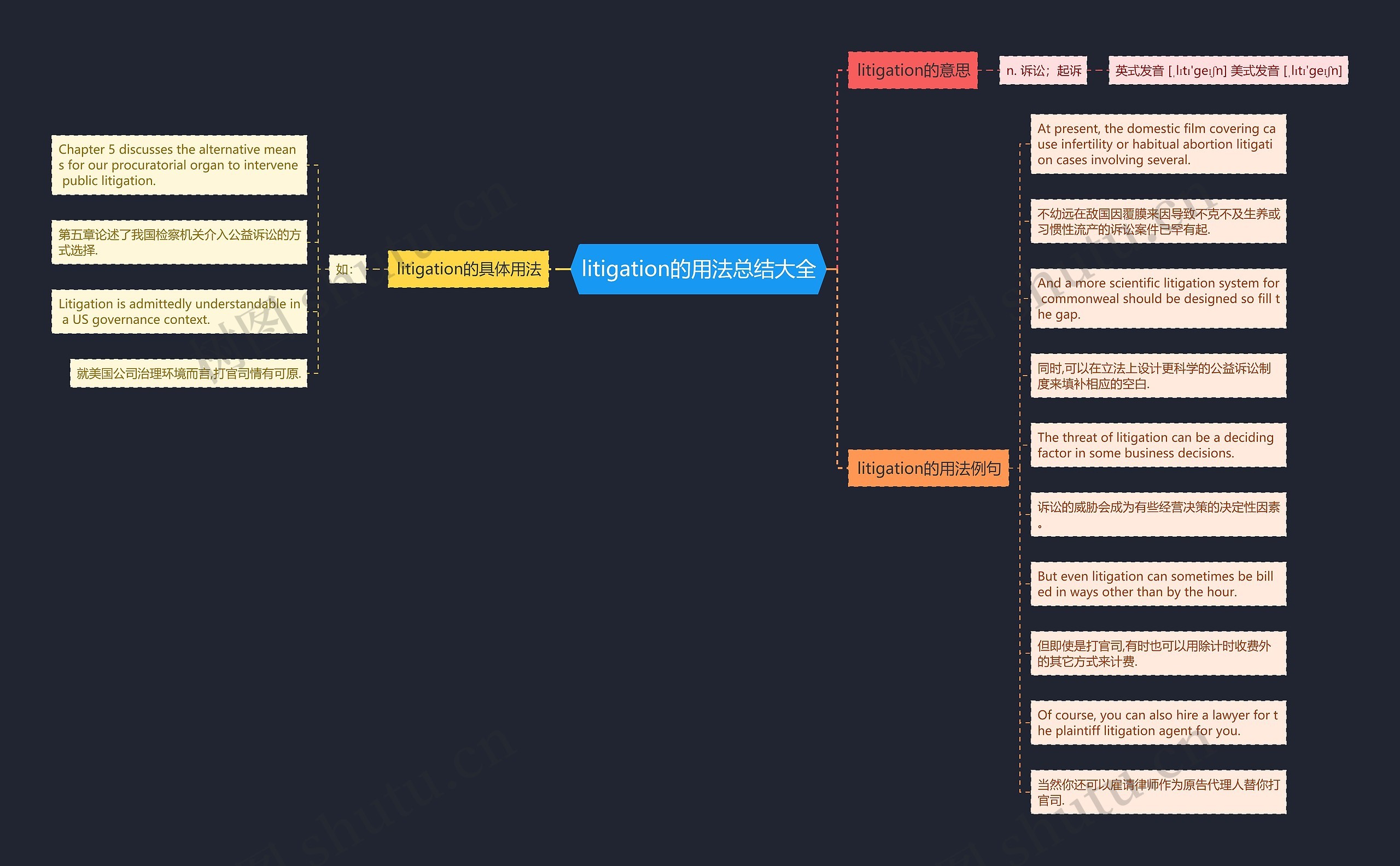 litigation的用法总结大全思维导图