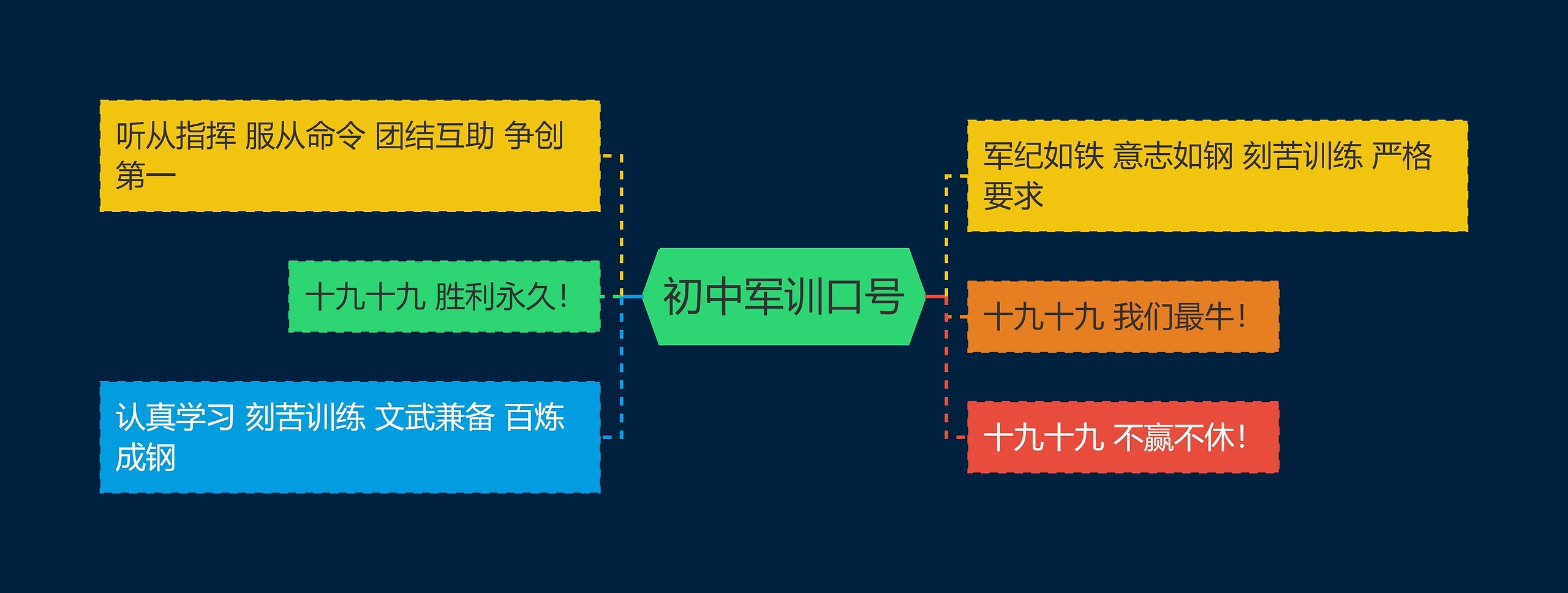 初中军训口号思维导图