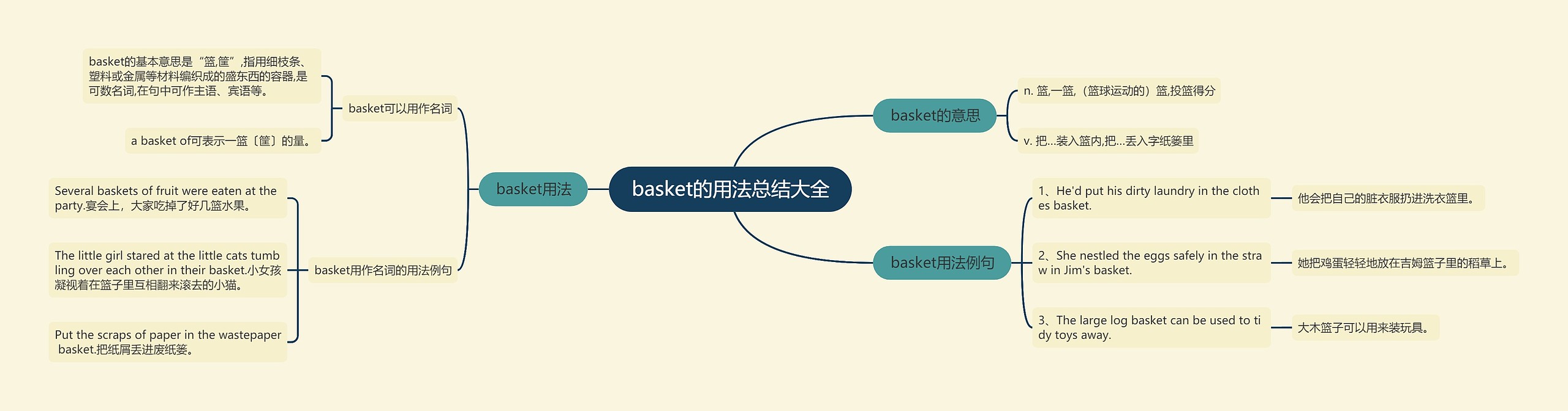 basket的用法总结大全思维导图