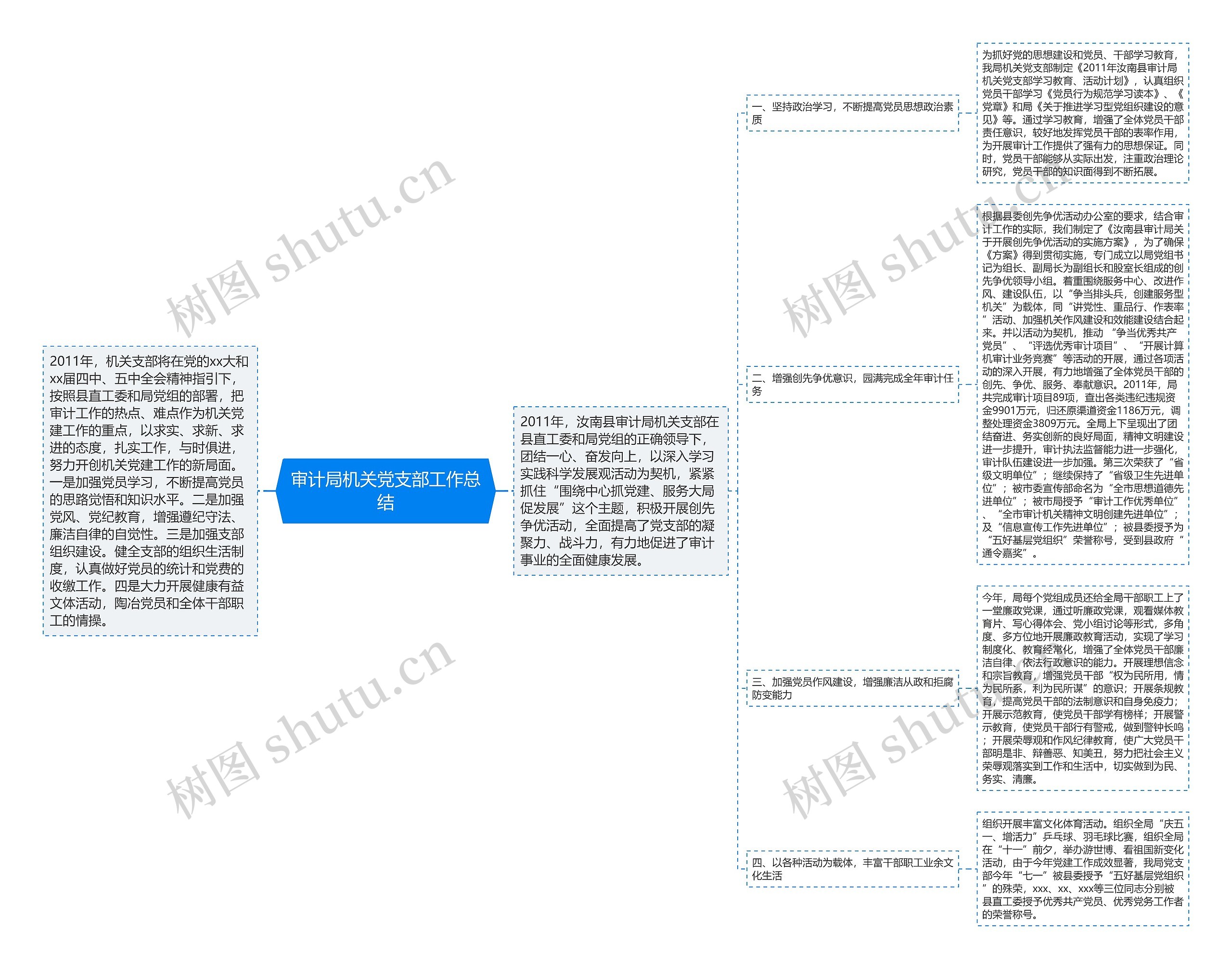 审计局机关党支部工作总结思维导图