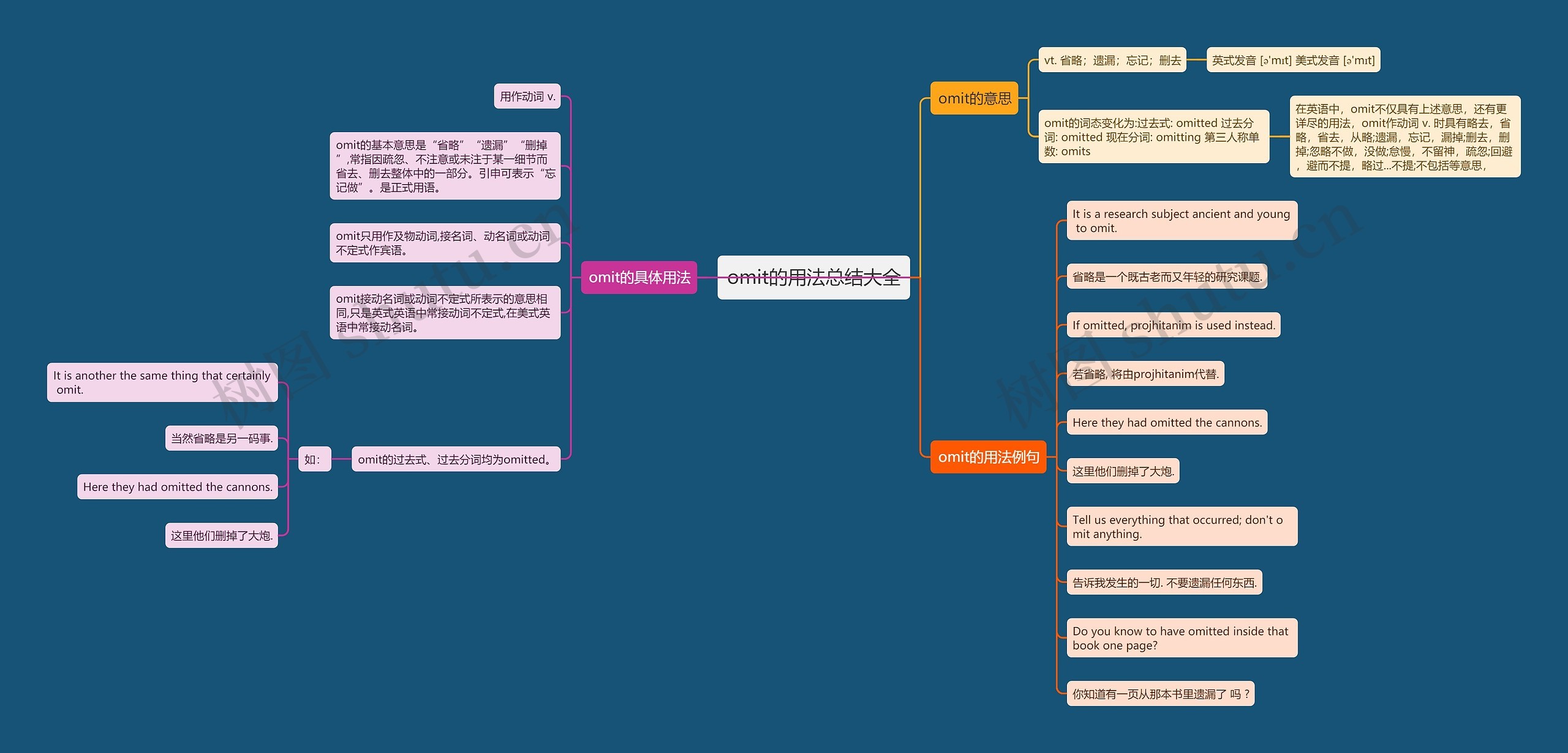 omit的用法总结大全思维导图