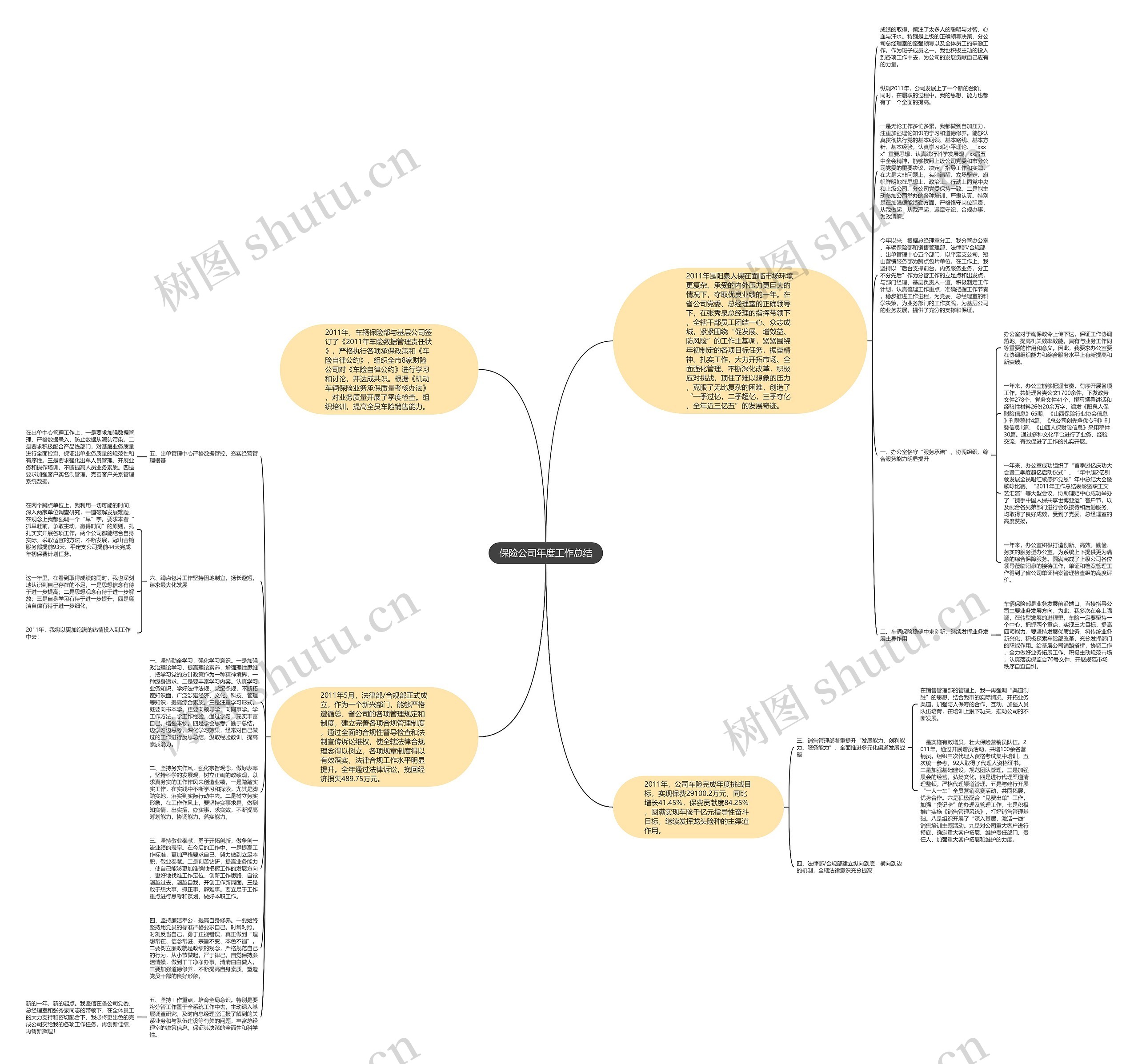 保险公司年度工作总结思维导图