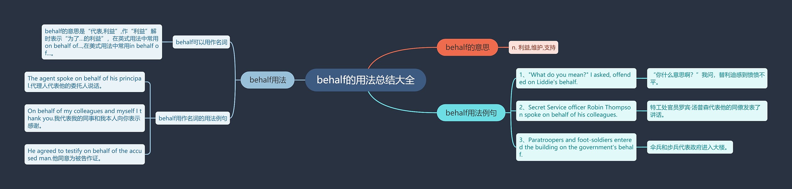 behalf的用法总结大全思维导图