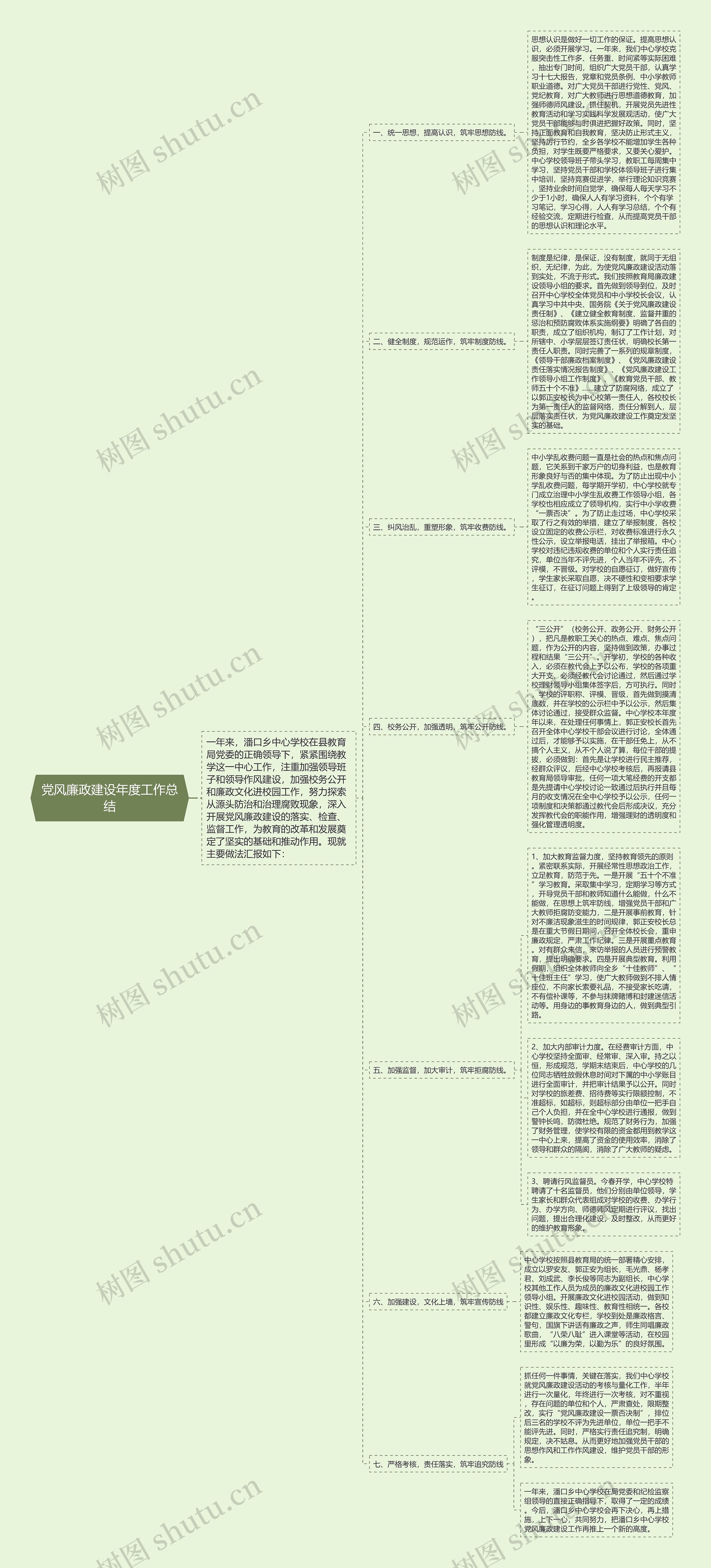 党风廉政建设年度工作总结思维导图