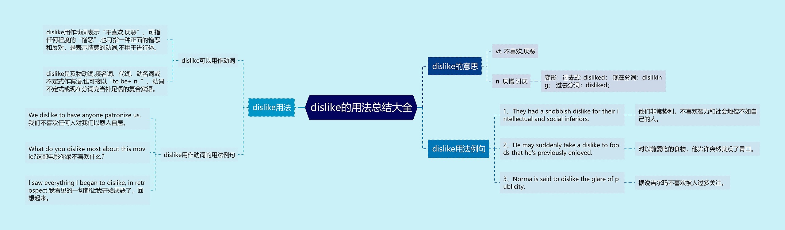 dislike的用法总结大全思维导图