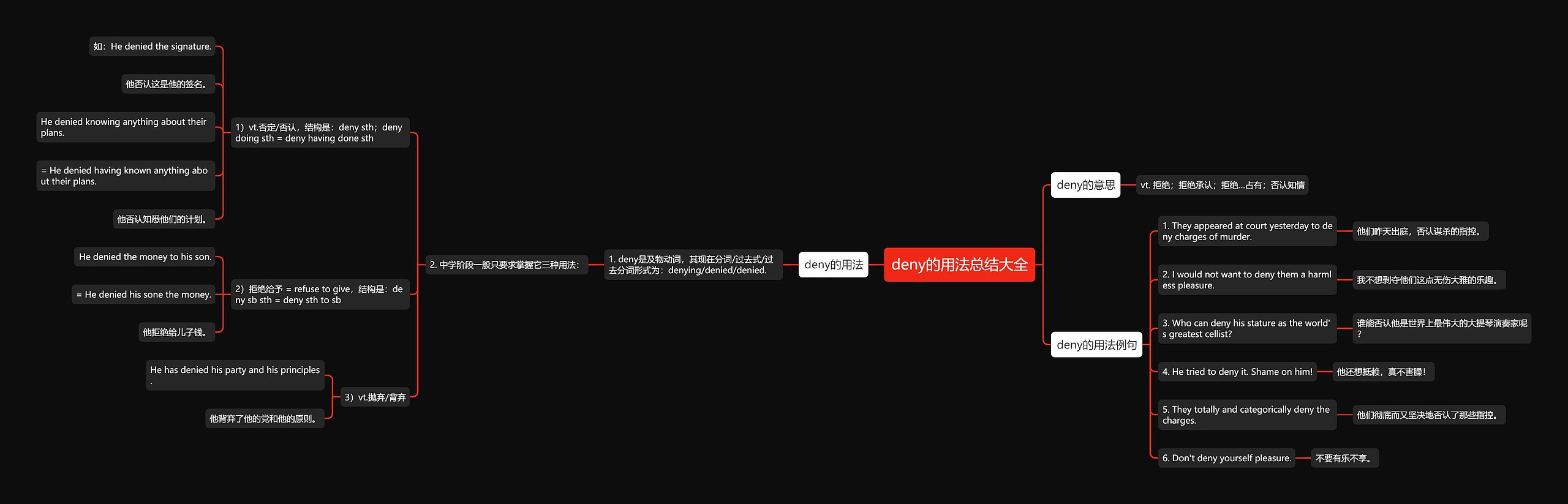 deny的用法总结大全思维导图