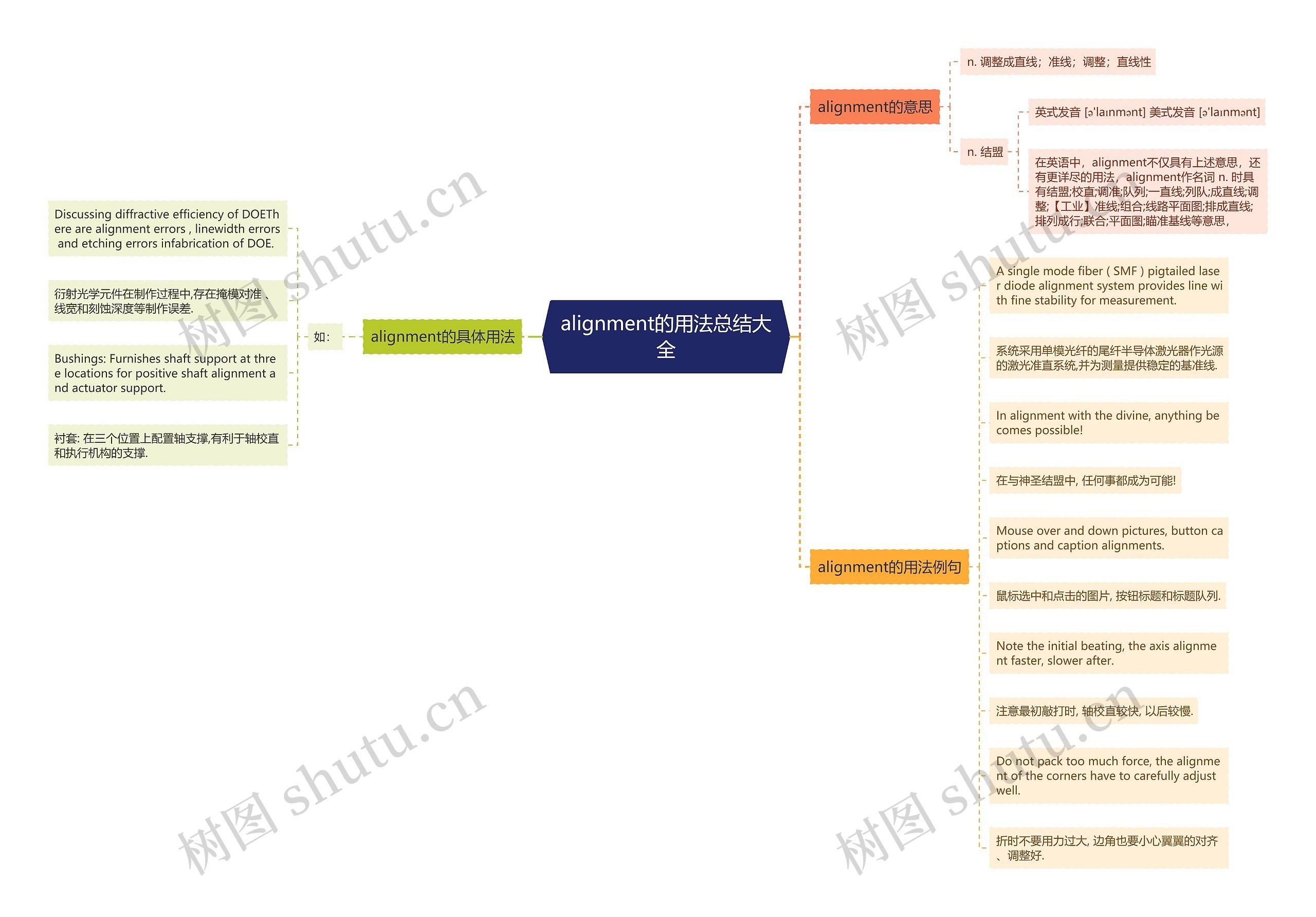alignment的用法总结大全思维导图