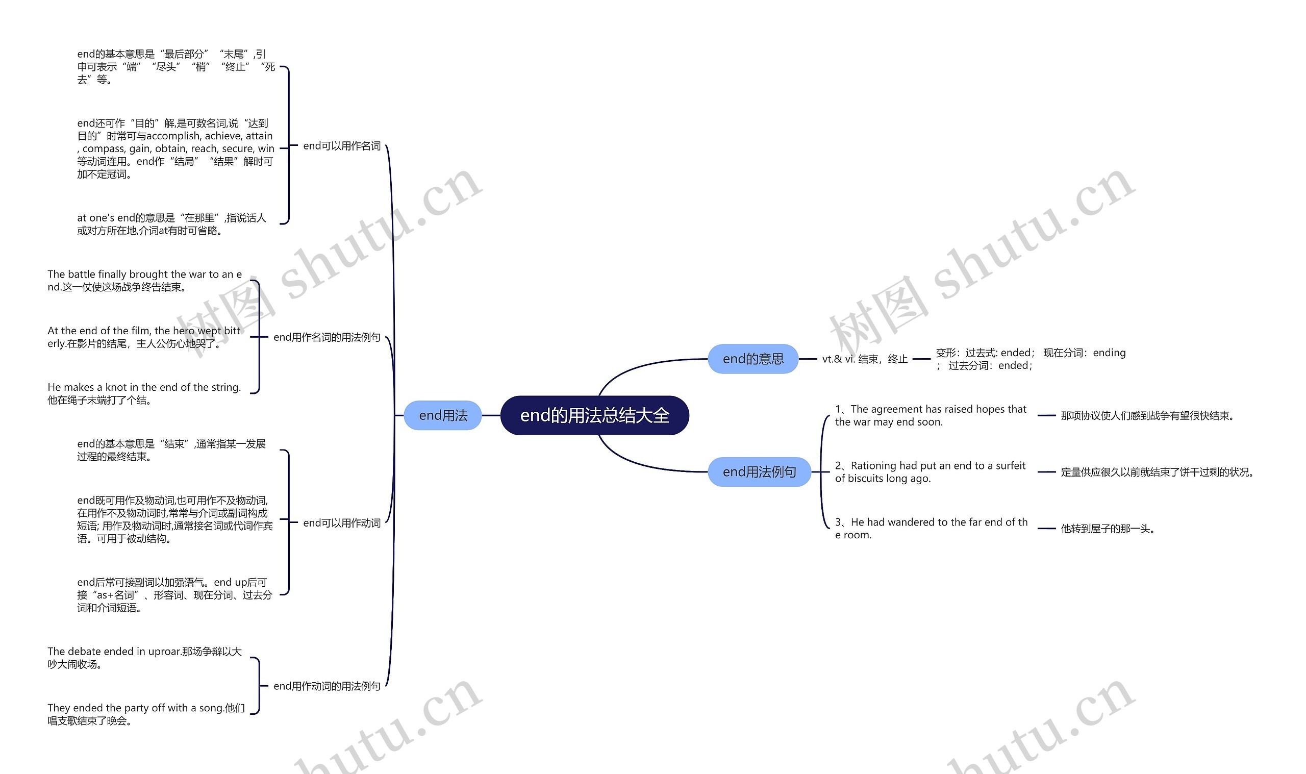 end的用法总结大全思维导图高清图 end的用法总结大全思维导图