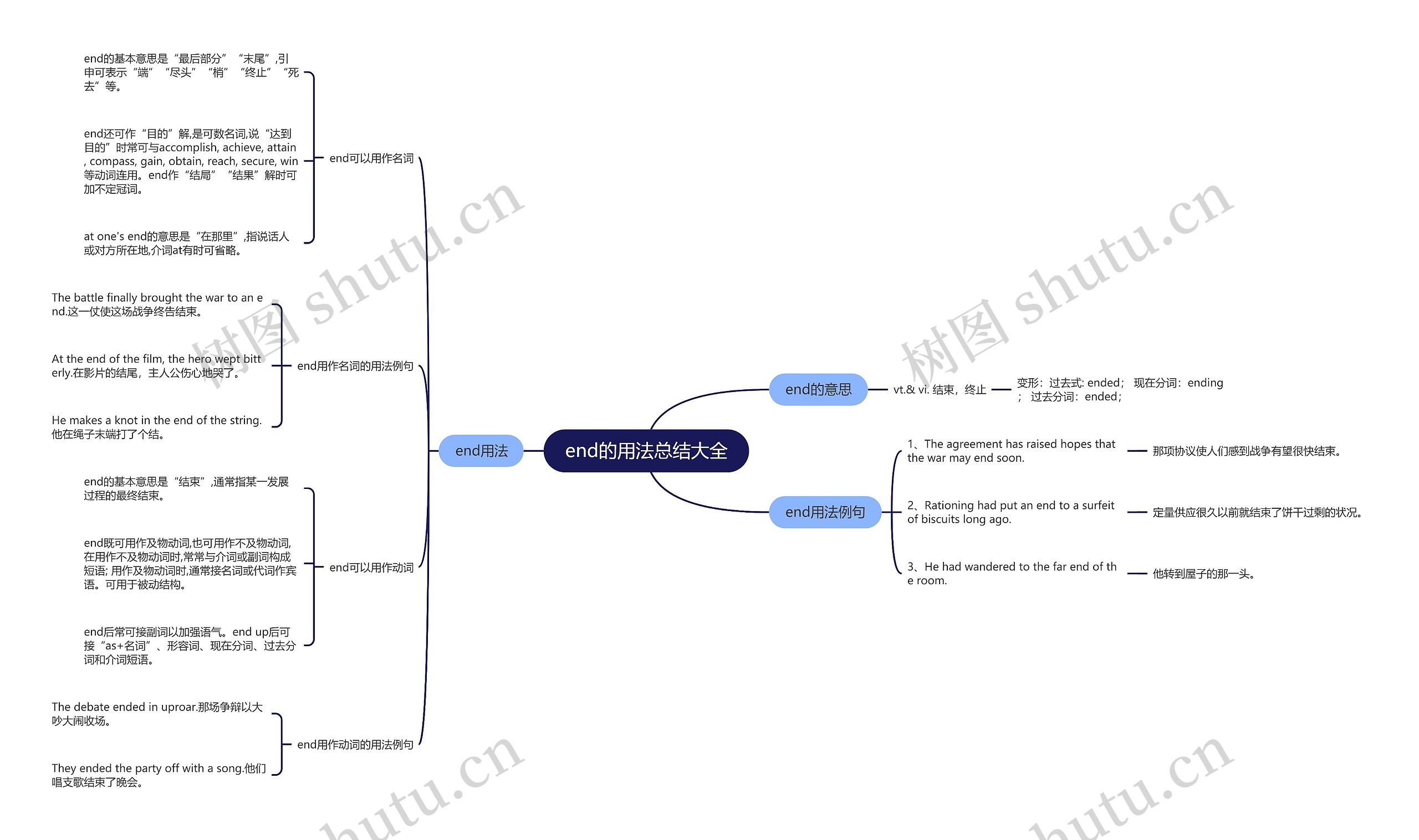 end的用法总结大全思维导图