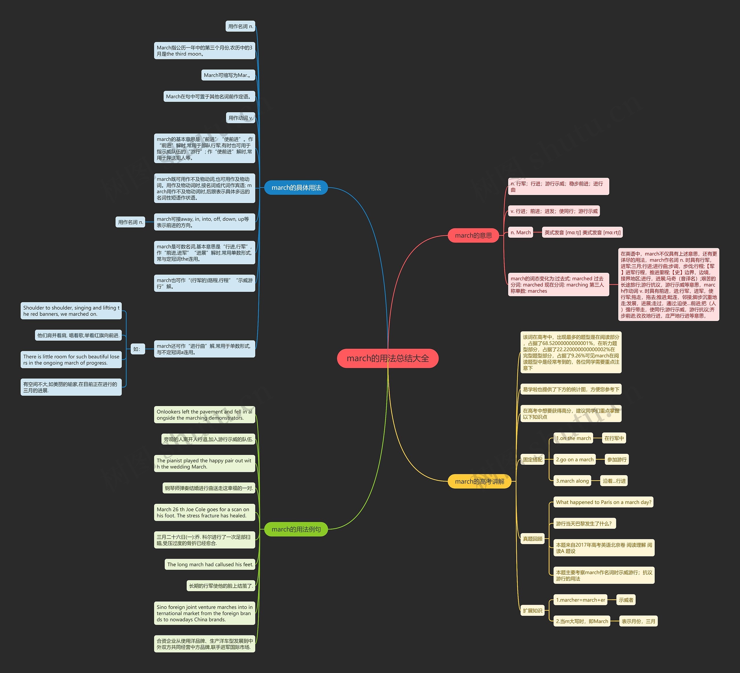 march的用法总结大全思维导图