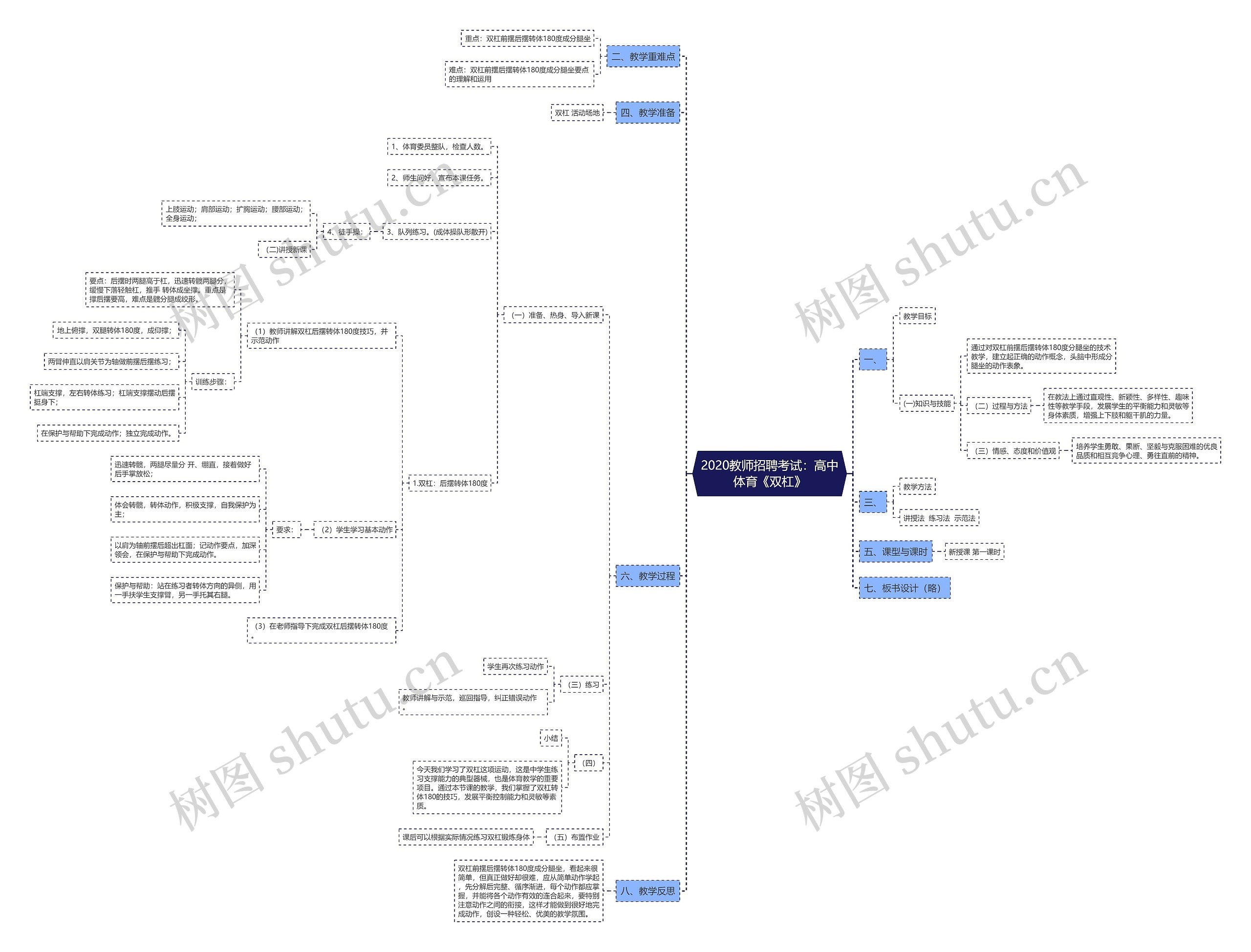 2020教师招聘考试：高中体育《双杠》思维导图