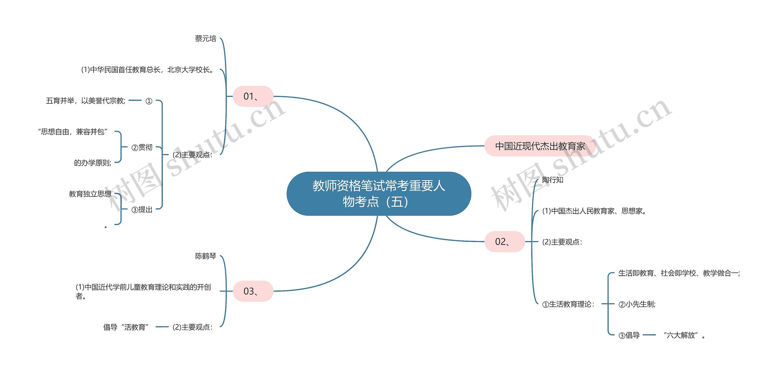 教师资格笔试常考重要人物考点（五）思维导图