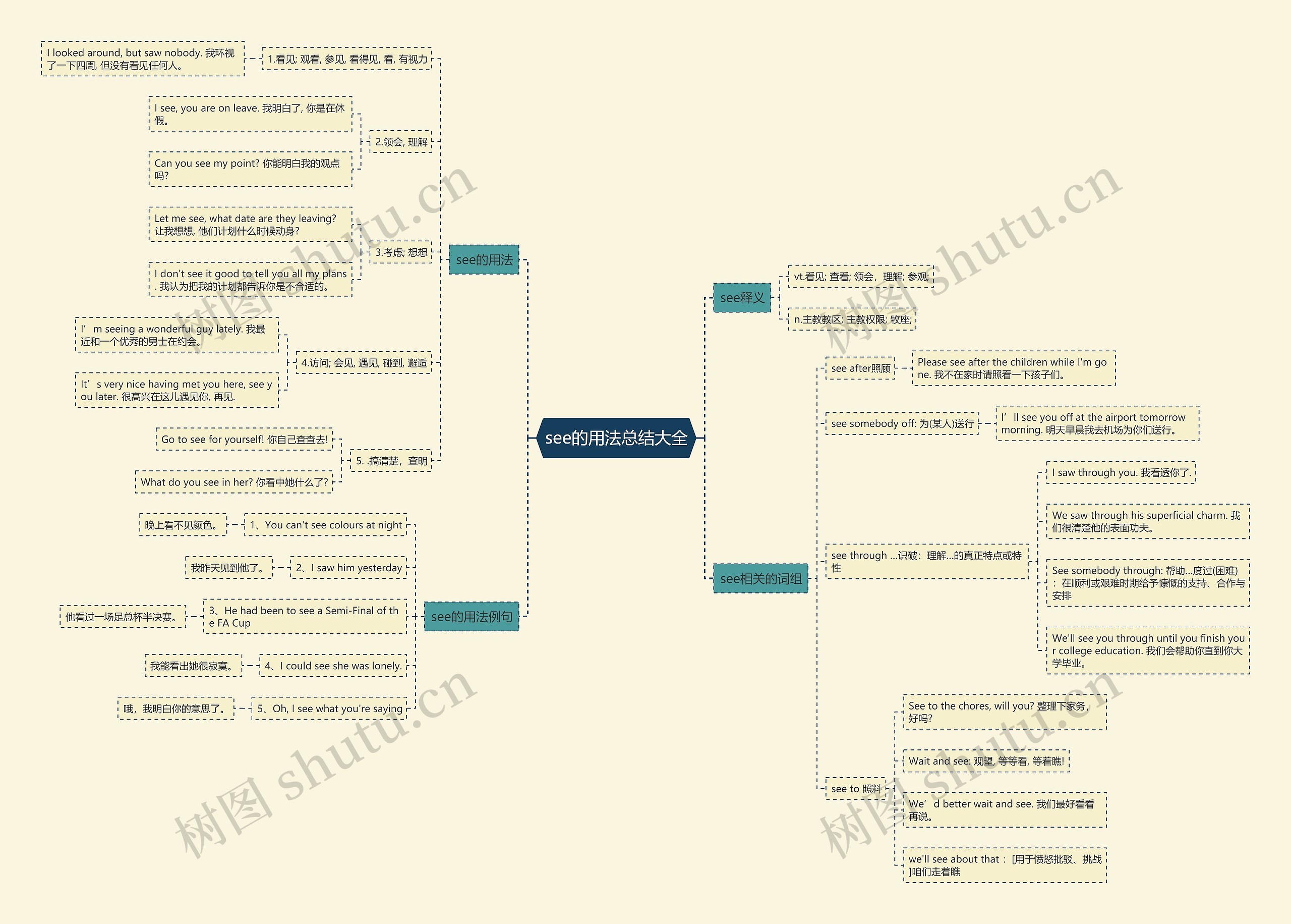 see的用法总结大全思维导图