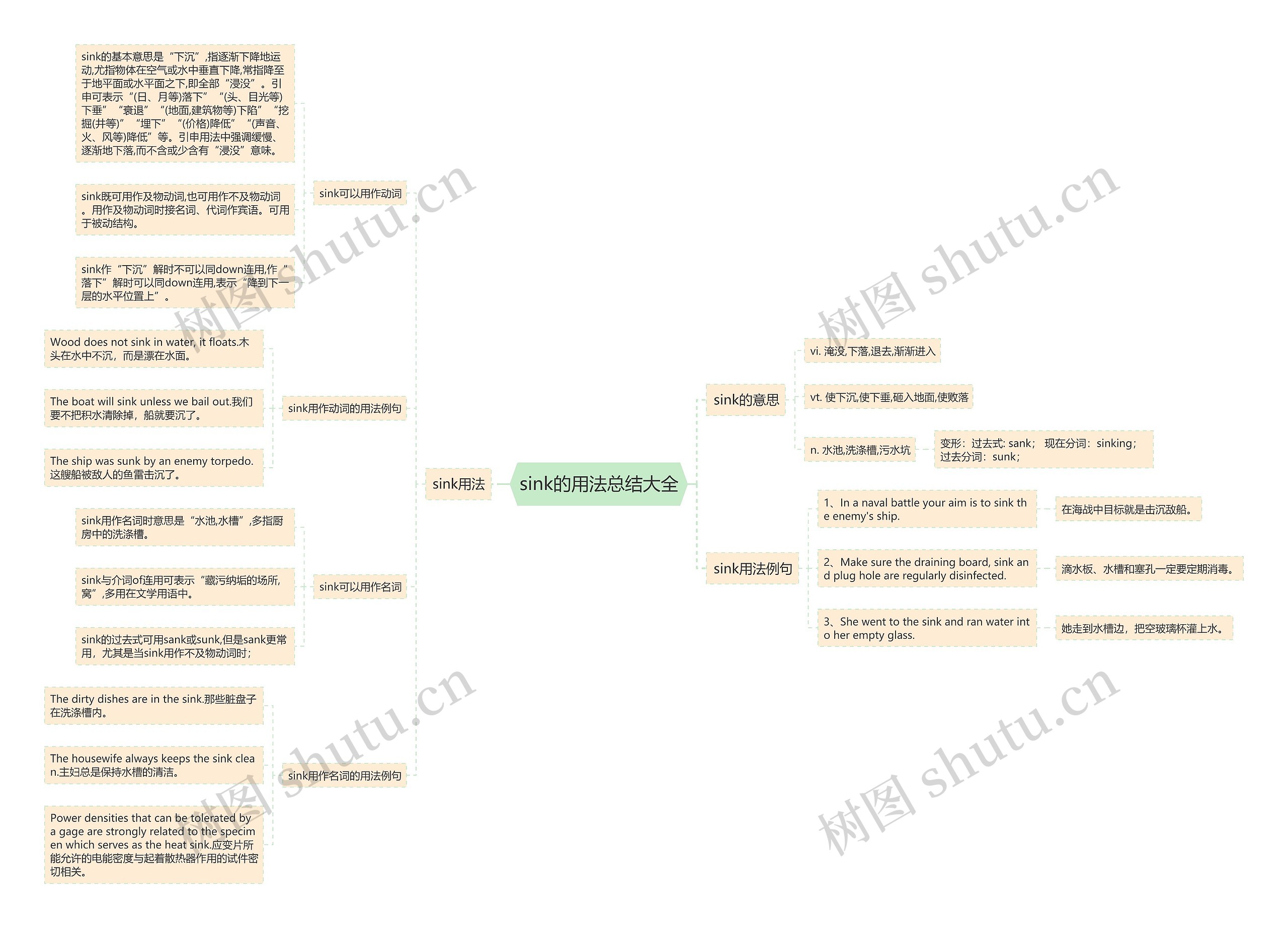 sink的用法总结大全思维导图