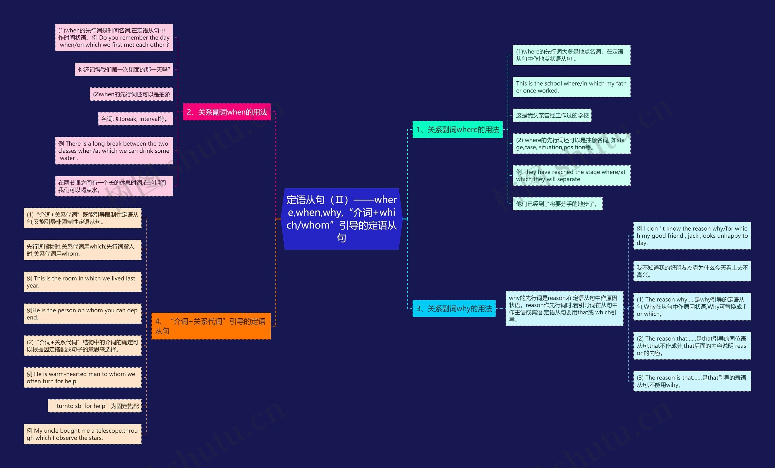 定语从句（Ⅱ）——where,when,why,“介词+which/whom”引导的定语从句思维导图