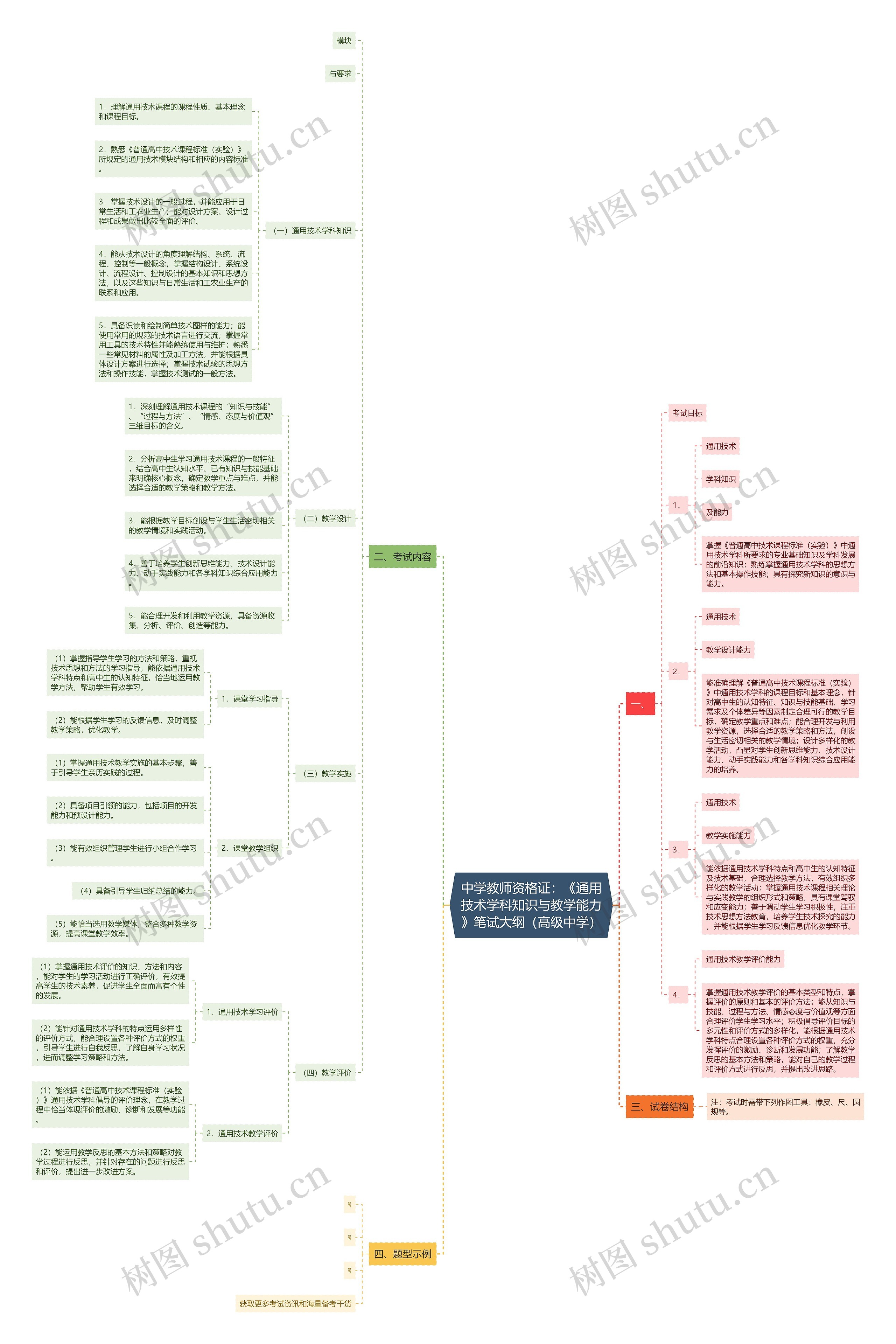 中学教师资格证：《通用技术学科知识与教学能力》笔试大纲（高级中学）思维导图