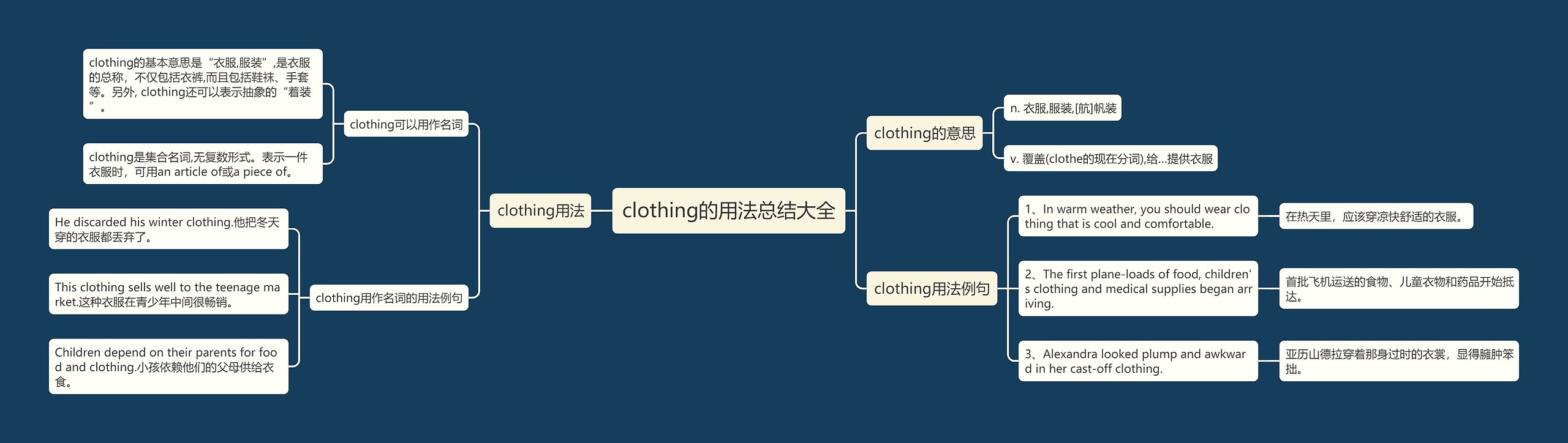 clothing的用法总结大全思维导图高清图 clothing的用法总结大全思维导图
