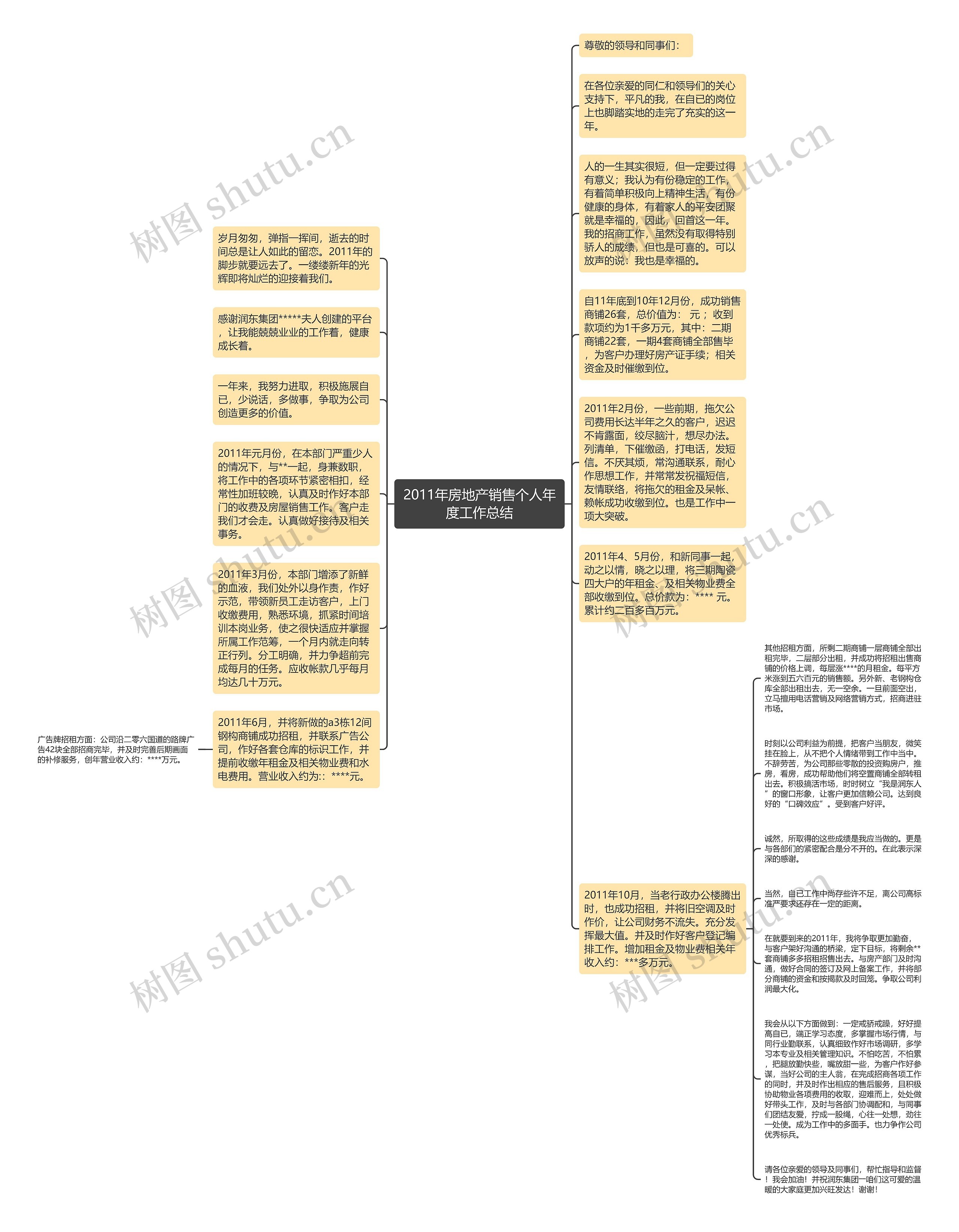 2011年房地产销售个人年度工作总结思维导图