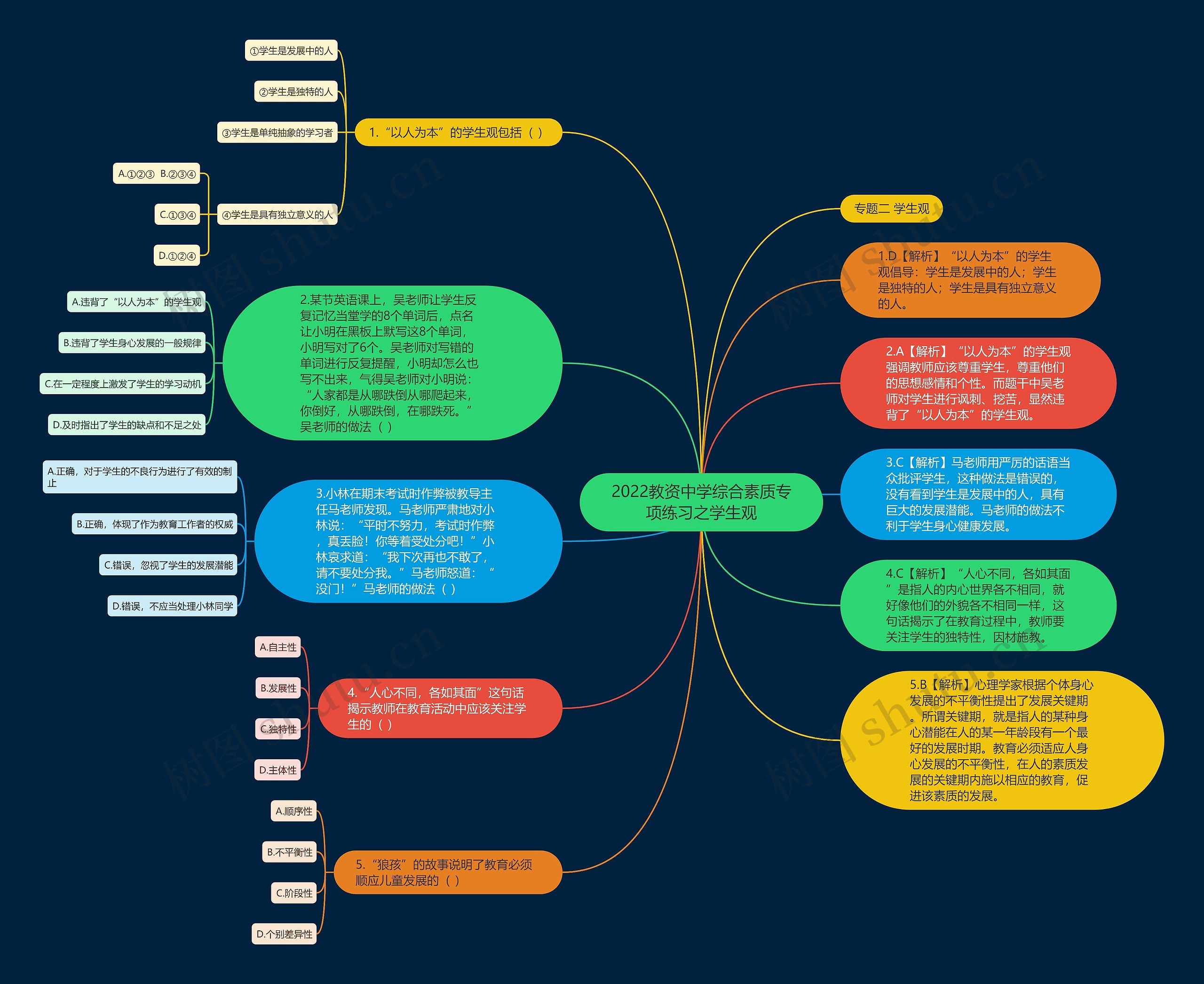 2022教资中学综合素质专项练习之学生观思维导图