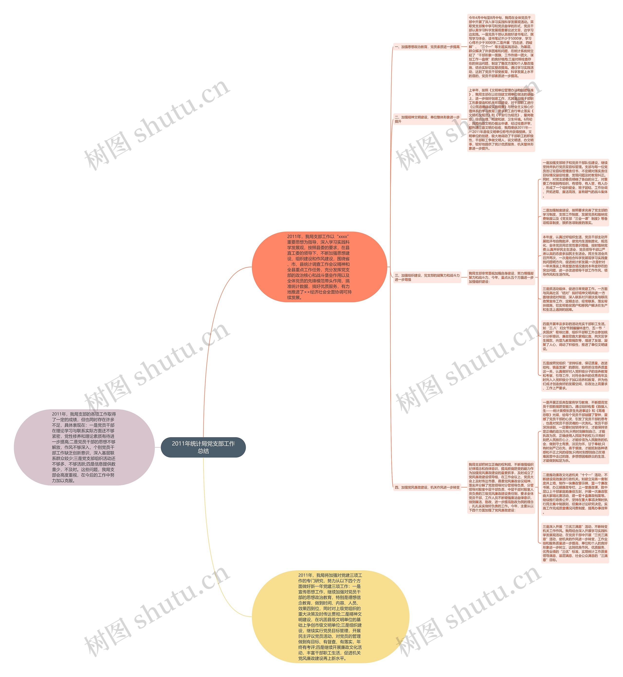 2011年统计局党支部工作总结思维导图