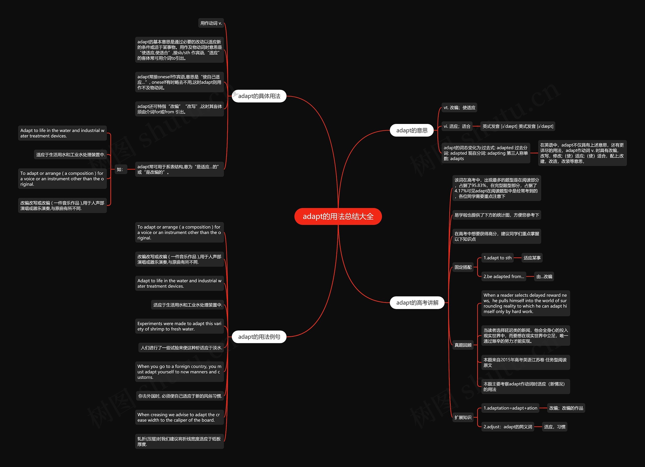 adapt的用法总结大全思维导图