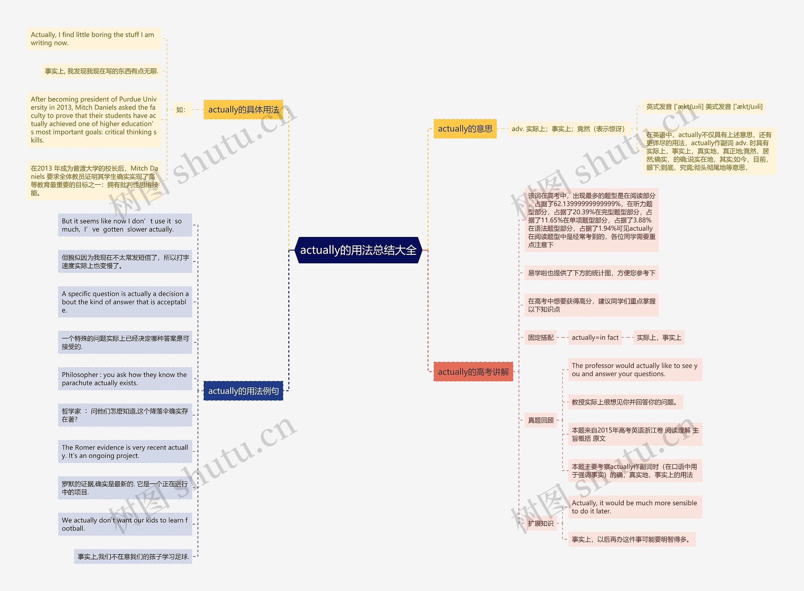actually的用法总结大全思维导图