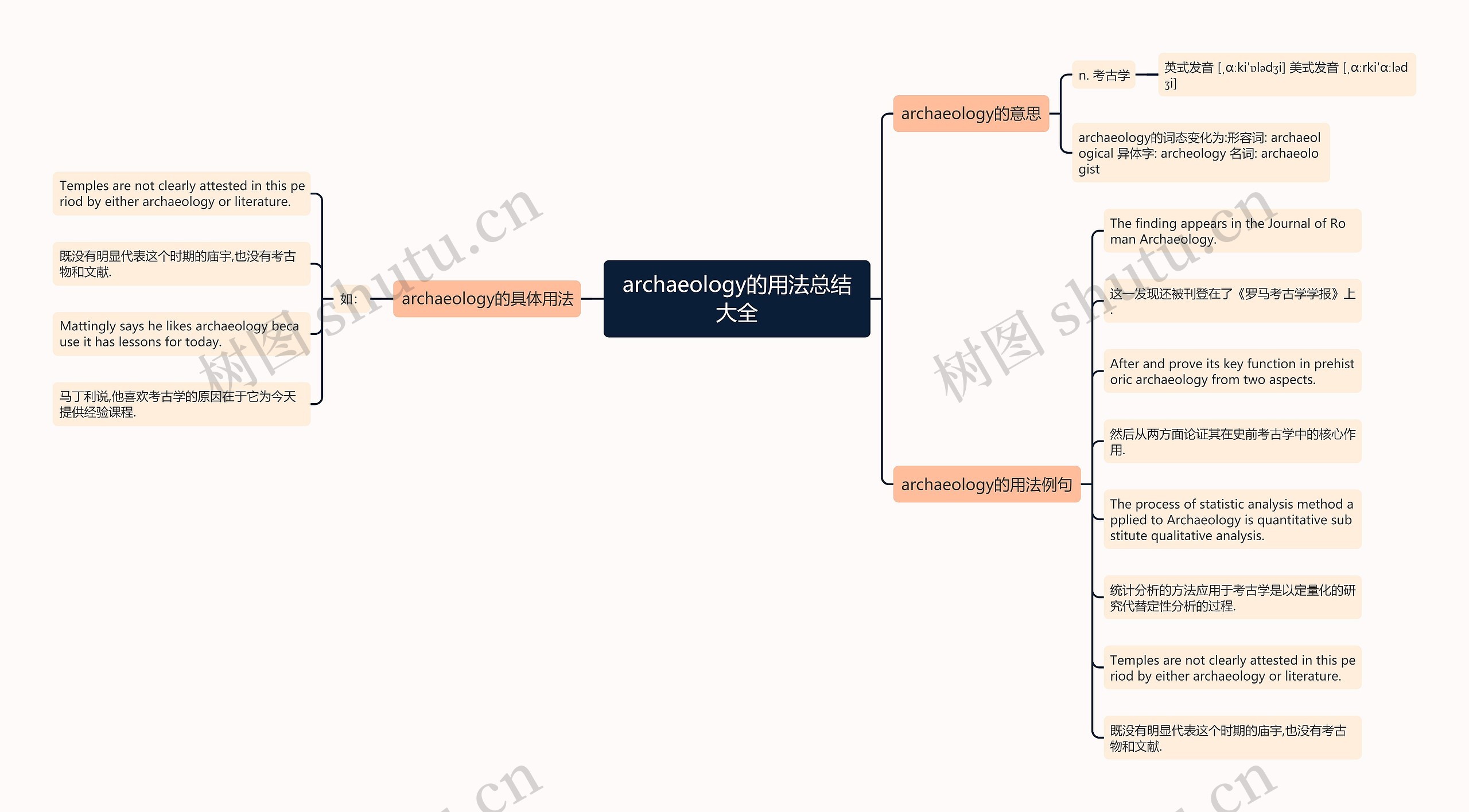 archaeology的用法总结大全思维导图