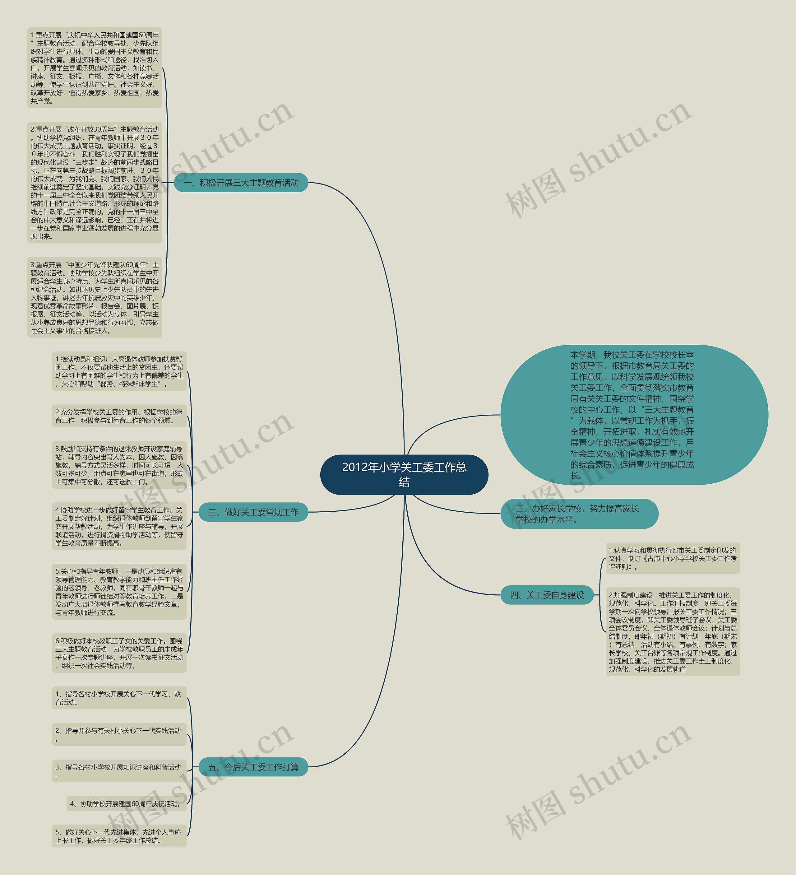 2012年小学关工委工作总结思维导图