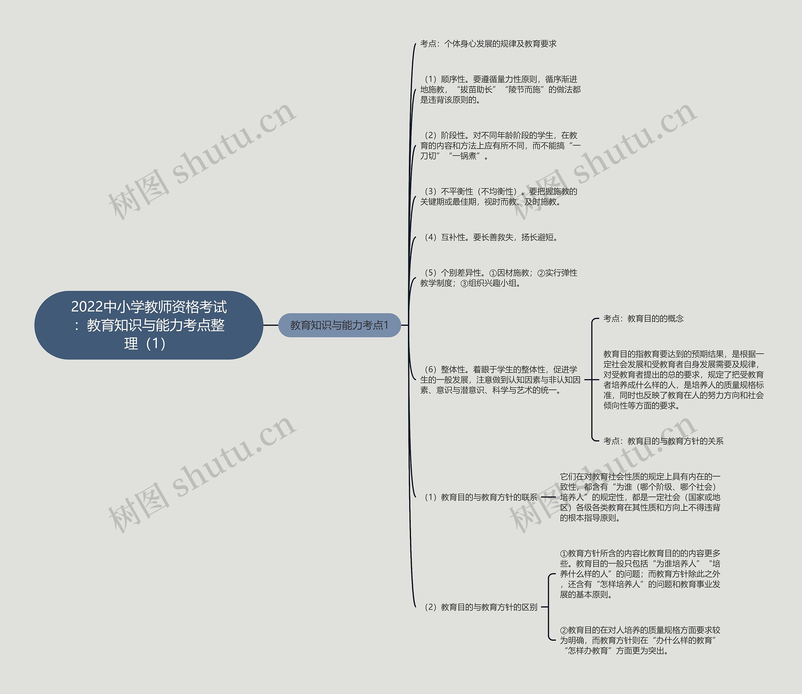 2022中小学教师资格考试：教育知识与能力考点整理（1）思维导图