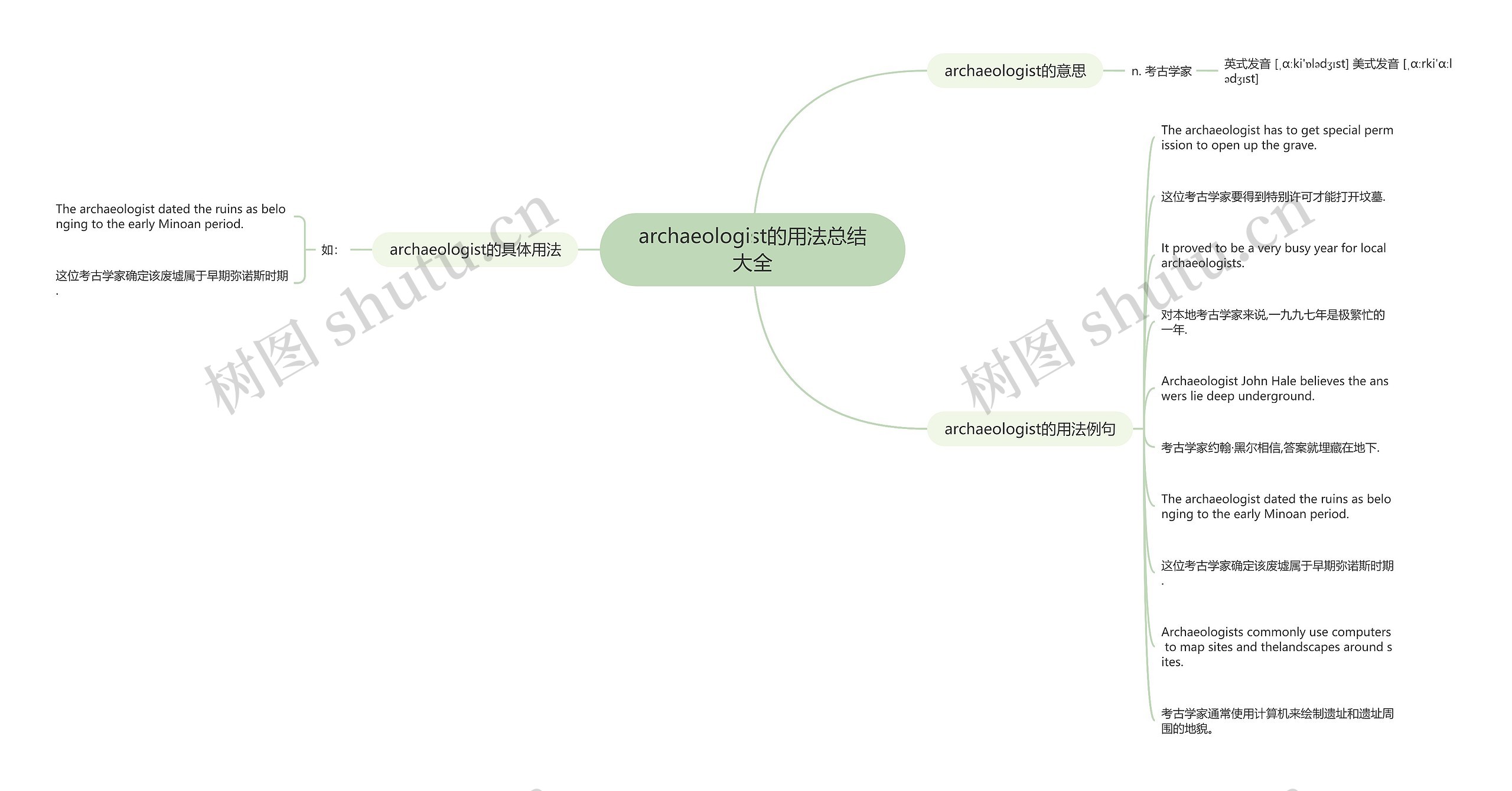 archaeologist的用法总结大全思维导图
