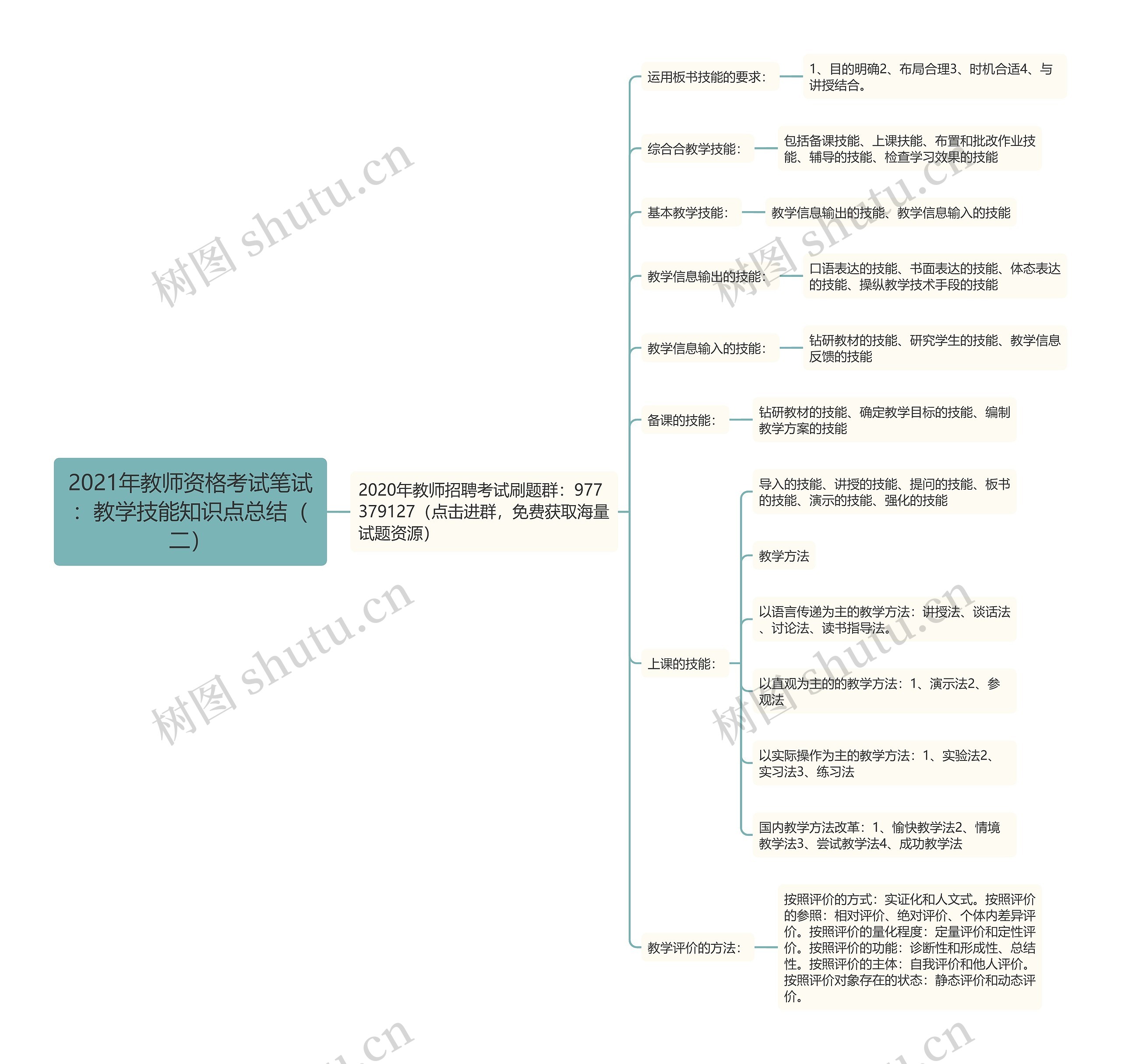 2021年教师资格考试笔试：教学技能知识点总结（二）思维导图